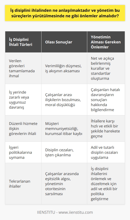 İş disiplini ihlali, genellikle bir çalışanın iş yerindeki kurallar ve düzenlemelere uymaması olarak tanımlanır. Bu, verilen görevleri tamamlamada ihmalkarlık, iş yerinde zararlı veya uygunsuz davranış veya düzenli hizmete ilişkin kapsamlı bir anlamda görevlerin ihlali şeklinde kendini gösterebilir. Yönetim bu tür ihlallere karşı kesin ve tutarlı bir tutum benimseme konusunda proaktif olmalıdır.   İş disiplini ihlallerinin önlenmesine yönelik en önemli adımlardan biri, net ve açıkça belirlenmiş kurallar ve standartların bulunmasını sağlamaktır. Bu, her çalışanın neyin kabul edilebilir olduğunu ve neyin kabul edilemez olduğunu tam olarak anlamasına yardımcı olacaktır.   Ayrıca, hatalı davranışlarının sonuçları konusunda çalışanları bilgilendirmek önemlidir. Bu genellikle işyeri politikalarının bir parçasıdır ve işverenlerin, disiplin ihlalleri ve sonuçları hakkında hem bilgi sahibi olmalarını hem de bu konuda eğitim almalarını gerekli kılar.   Disiplin ihlalleri oluştuğunda yöneticilerin hızlı ve etkili bir şekilde harekete geçmesi önemlidir. İhlalin durumuna ve şiddetine bağlı olarak, kişinin işini kaybetmesinden maaş kesintisine kadar çeşitli disiplin cezaları uygulanabilir. Bu önlemler adil ve tutarlı olmalıdır; her çalışan için aynı kurallar geçerli olmalıdır. Yani, yönetim, iş disiplini ihlallerini önlemek ve düzeltmek için adil ve etkili bir politika geliştirmelidir.   Sonuç olarak, iş disiplini ihlalleri, işyeri verimliliğini ve çalışan memnuniyetini olumsuz yönde etkileyebilir. Bu nedenle, yönetimin bu tür ihlalleri önlemek ve gerektiğinde ele almak için etkili önlemler alması esastır.