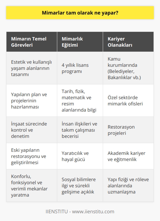 lık: Estetik ve Kullanışlı Yaşam Alanlarının Tasarımı  lık, insanların yaşam alanlarını estetik ve konforlu hale getirerek, ihtiyaçlar doğrultusunda tasarlanan bir sanattır. Günümüzde i yapıların estetiğine oldukça önem verilmekte ve bu alanda uzman, estetik yönden özgün tarzlar ortaya çıkaran eğitimli lar aranmaktadır. lar, başta tarih, fizik, matematik ve resim alanları olmak üzere, insan ilişkileri ve takım çalışması kavramlarına da önem vermelidirler. İyi lar, yaratıcı, sürekli gelişime açık, sanata ve sosyal bilimlere ilgi duyan hayal gücü geniş insanlardır.  lık Eğitimi ve Kariyer Olanakları  lık bölümü, 4 yıllık bir eğitim programıdır ve insanların yaşamlarını kolaylaştıracak çeşitli yapıların plan ve projelerini en doğru ve kullanışlı şekilde hazırlayan yetkin kişiler yetiştirir. Bu bölümden mezun olan kişiler  unvanını alırlar. lar, günlük yaşama dahil olan birçok yapının projelendirilmesi aşamasında çalışırlar ve yapı daha kağıt üzerindeyken işleyişe dahil olurlar. lar, projenin inşa aşamasında da kontrol amaçlı olarak çalışabilirler ve aynı zamanda var olan eski yapıların restore edilmesinde veya geliştirilmesinde görev alırlar.  lık Disiplininin Amaçları  lık disiplininin amacı, insanların yaşamına kolaylık sağlayacak yapılar tasarlamaktır. Bu aşamada gözün ihtiyaç duyduğu estetik algısını karşılayacak yapılar sunmaya da gayret eder. lık okuyanlar, yapılara konforlu, fonksiyonel, verimli ve estetik parametrelerine uyan bütünsel bir bakış açısıyla yaklaşmayı öğrenirler ve meslek hayatlarında da bu anlayışı uygulamaya çalışırlar.  lık İş İmkanları ve Uzmanlaşma Alanları  lık iş imkanı oldukça geniş bir meslektir ve günümüzün gelişen yapısında nitelikli ve estetik tasarımlar yaratan  arayışı oldukça fazladır. lar, İmar ve İskan Bakanlığında, belediyelerde, kamu ve özel kuruluşlarda ve eğitmenlik alanında çalışabilirler. Ayrıca, lar alanlarında uzmanlaşmak için her fırsatta tecrübe edinmelidir ve i tasarım, restorasyon, yapı fiziği, röleve ve yapı alanında da kendilerini geliştirmeleri önemlidir.  Sonuç olarak,   , estetik ve kullanışlı yaşam alanlarını tasarlayan yetenekli ve eğitimli profesyonellerin önemli bir rol oynadığı bir alandır. Mimarlar, insanların yaşam kalitesini artıran, konforlu ve işlevsel mekanlar yaratmak için sürekli olarak yeni beceriler ve bilgiler edinmeye çalışmalıdırlar- bu nedenle, mimarlık bölümü bu hedeflere ulaşmak isteyen bireyler için ideal bir eğitim programıdır.