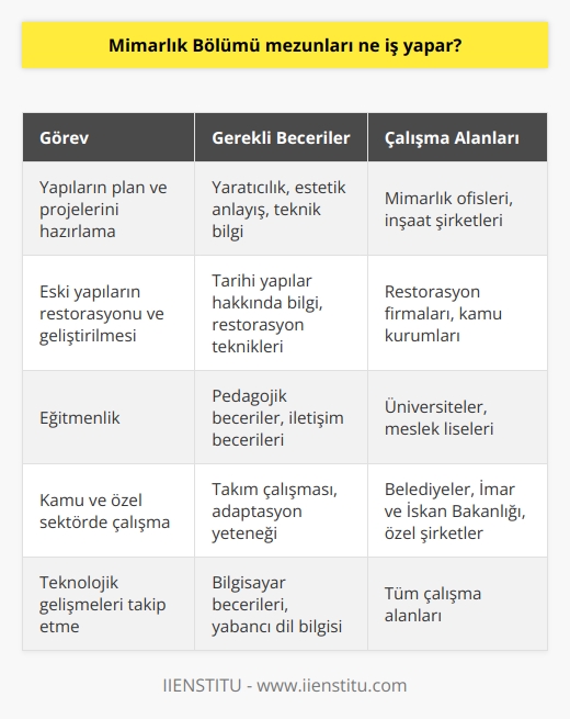 Mimarlık bölümü mezunları, genellikle Mimar unvanını alır ve farklı görevler üstlenirler. Öncelikle, insanların yaşamlarını kolaylaştıracak çeşitli yapıların plan ve projelerini en doğru ve kullanışlı şekilde hazırlama görevlerini üstlenirler. Ayrıca, yaratıcı ve estetik konusunda özgün tarzları ortaya çıkaran uzmanlar olarak günümüzde mimari yapıların estetiğine oldukça önem verilmesi gerektiğine dikkat çekerler. Bu profesyoneller, günlük yaşamda önemli rol oynayan birçok yapının projelendirilmesi aşamasında görev alırken, aynı zamanda yapı daha kağıt üzerindeyken ve inşa aşamasında kontrol amaçlı olarak da çalışırlar.  Mimarlar sadece yeni yapılar tasarlamaz, aynı zamanda mevcut eski yapıların restore edilmesinde veya geliştirilmesinde de görev alabilirler. Bu restorasyon ve geliştirme süreçlerinde, mimarlar, insanların yaşamını kolaylaştıracak yapılar tasarlamaya odaklanırlar. Bununla birlikte, gözün ihtiyaç duyduğu estetik algıyı karşılayacak yapılar sunmayı da hedeflerler.  Mimarlık bölümü mezunları, eğitimlerini aldıkları alanda kariyer yapmayı tercih ederlerse, imar ve İskan Bakanlığında, belediyelerde, kamu ve özel kuruluşlarda, eğitmenlik alanında çalışabilirler. Bu gibi alanlarda çalışırken, mimarların sürekli olarak yaratıcı, sürekli gelişime açık sanata ve sosyal bilimlere ilgi duyan, hayal gücü geniş kişiler olması beklenir. Ayrıca, bilgisayar ve yabancı dil becerilerine sahip olmaları, teknolojik gelişmeleri yakından takip etmeleri ve gelişime açık olmaları tercih edilir.  Son olarak, Mimarlık bölümünde yetişen mezunların, iş hayatında diğer departmanlarla işbirliği yapabilecek ve çeşitli çalışma alanlarına adapte olabilecek şekilde yetiştirildiği belirtilmelidir. Bu yetenekler, mimarların kariyer hayatlarında başarılı olmalarını sağlarken, aynı zamanda iş olanaklarını da genişletir. Mimarlar, belirtildiği gibi, çeşitli sektörlerde ve farklı çalışma alanlarında görev alabilirler.
