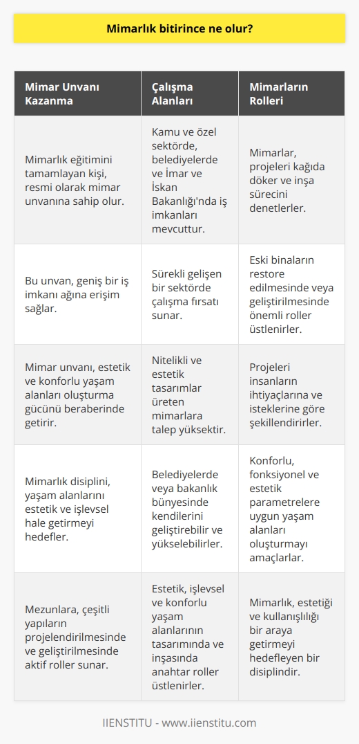 Mimarlık bitirildiğinde, kişi resmi olarak bir mimar unvanına sahip olur ve geniş bir iş imkanı ağına erişim kazanır. Bu mesleğin sokakta bulmayı umduğumuz estetik ve konforlu yaşam alanları oluşturma gücü bulunur. Bu bağlamda, mimarlık disiplini, insanların yaşam alanlarını estetik ve işlevsel bir bakış açısıyla daha verimli hale getirme niteliğinde olup, mezunlarına günlük yaşamda yer alan çeşitli yapıların projelendirilmesinde ve geliştirilmesinde aktif roller sunar.   Mimarlar, önce projesini kağıda döker, sonra da inşa sürecini denetler. Eski binaların restore edilmesinde veya geliştirilmesinde de önemli bir role sahip olan mimarlar, projelerini insanların ihtiyaçlarına ve isteklerine göre şekillendirirler. Ayrıca eğitim sırasında öğrendikleri konforlu, fonksiyonel ve estetik parametrelerine uygun yaşam alanları oluşturma konusundaki anlayışları, mesleki hayatlarında da devam eder.   Mimarlık, estetiği ve kullanışlılığı bir araya getirmeyi hedefleyen bir disiplindir ve bu doğrultuda her türlü yaşam alanının projelendirilmesi, tasarımı ve yapım sürecinin denetlenmesinde etkindir. Günümüzde, nitelikli ve estetik tasarımlar üreten mimarların talebi oldukça yüksektir. Kamu ve özel sektörde, belediyelerde ve İmar ve İskan Bakanlığında çok sayıda iş imkanı mevcuttur.   Sonuç olarak, mimarlık bitirdikten sonra kişinin kariyer seçenekleri genişler. Mimarlar, sürekli gelişen bir sektörde, estetik, işlevsel ve konforlu yaşam alanlarının tasarımında ve inşasında anahtar roller üstlenirler. Yine ayrıca belediyelerde veya bakanlık bünyesinde de kendilerini geliştirebilir ve yükselebilirler.