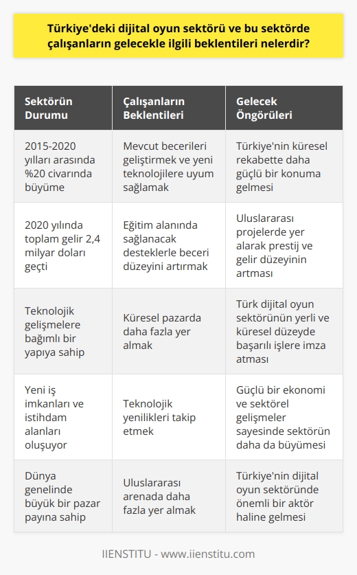 Giriş  Türkiyedeki dijital oyun sektörü, özellikle son yıllarda hızlı bir büyüme göstermektedir. Küresel gelişmelerin yanı sıra yerel dinamiklerin de etkisiyle sektör, önemli bir ivme kazanmıştır. Bu durum, sektörde çalışanların gelecekle ilgili beklentilerini de şekillendirmektedir.  Sektörün Büyümesi ve İş İmkanları  2015-2020 yılları arasında Türkiyedeki dijital oyun sektörünün %20 civarında büyüdüğü ve 2020 yılında toplam gelirin 2,4 milyar doları geçtiği öngörülmektedir. Bu gelişme, sektörde çalışanların ister önceden mevcut olan istihdam alanlarında isterse yeni iş imkanlarında önemli kazanımlar elde etmesine olanak sağlamaktadır.  Teknolojik Gelişmeler ve Eğitim  Dijital oyun sektörü, teknolojik gelişmelere bağımlı bir yapıya sahiptir. Dolayısıyla sektörde çalışanların gelecekle ilgili beklentileri de bu alanda yaşanan yenilikleri takip etmeye ve kendi becerilerini geliştirmeye yöneliktir. Bu açıdan özellikle eğitim alanında sağlanacak destekler, sektörde çalışanların mevcut beceri düzeylerini artırmalarını ve yeni teknolojilere uyum sağlamalarını sağlayacaktır.  Küresel Pazarda Yer Almak  Dünya genelinde büyük bir pazar payına sahip olan dijital oyun sektöründe, Türk şirketlerinin ve çalışanlarının uluslararası arenada daha fazla yer almaları önemlidir. Bu amaçla, sektörde çalışanların beklentileri arasında, Türkiyenin küresel rekabette daha güçlü bir konuma gelmesi ve uluslararası projelerde yer alarak prestij ve gelir düzeylerinin artması yer almaktadır.  Özetle, Türkiyedeki dijital oyun sektörü hızla büyürken, sektörde çalışanlar da gelecekle ilgili beklentilerini güçlü bir ekonomi ve sektörel gelişmelere dayandırmaktadır. Bu durum, Türk dijital oyun sektörünün hem yerli hem de küresel düzeyde başarılı işlere imza atmasında önemli bir rol oynayacaktır.