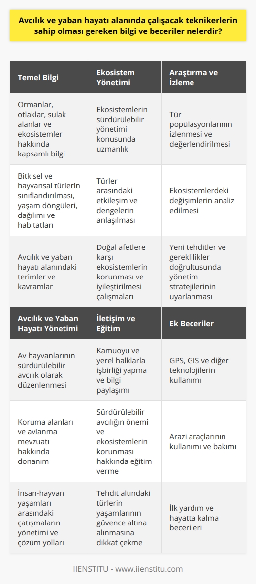 Avcılık ve yaban hayatı teknikerleri için gerekli temel bilgi ve beceriler  Temel Bilgi:   Avcılık ve yaban hayatı alanında çalışacak teknikerlerin öncelikle genel bilgiler ve terimler konusunda yeterli bilgiye sahip olmaları gerekmektedir. Bu kapsamda ormanlar, otlaklar, sulak alanlar ve ekosistemler hakkında temel bilgi sahibi olunması önemlidir. Ayrıca, bu teknikerlerin bitkisel ve hayvansal türlerin sınıflandırılması, yaşam döngüleri, dağılımı ve habitatları hakkında temel düzeyde bilgi sahibi olmaları gerekmektedir.  Ekosistem Yönetimi:  Avcılık ve yaban hayatı teknikerleri, ekosistemlerin sürdürülebilir yönetimi konusunda da hassas bilgi ve becerilere sahip olmalıdırlar. Bu bağlamda, ekosistemlerin işleyişi, türler arasındaki etkileşim ve dengeler hakkında detaylı bilgi edinmeleri şarttır. Aynı zamanda, doğal afetlere karşı ekosistemlerin korunması ve iyileştirilmesi çalışmalarına destek verme ve süreçlerini yönlendirme becerisi de önemlidir.  Avcılık ve Yaban Hayatı Yönetimi:  Teknikerlerin başarılı bir şekilde çalışabilmesi için avcılık ve yaban hayatı yönetimi konusunda yetkinlikler kazanması gerekmektedir. Bu yetkinlikler; av hayvanlarının sürdürülebilir avcılık olarak düzenlenmesi, koruma alanları ve avlanma mevzuatı hakkında donanım, kaçınılmaz durumlar da yaşanabilecek insan-hayvan yaşamları arasındaki çatışmaların yönetimi ve çözüm yollarının belirlemesi, tehdit altındaki türlerin korunması ve nesli tükenmekte olan türlerin sayılarının artırıcı tedbirler alabilme becerisi öğrenilmelidir.  Araştırma ve İzleme:  Avcılık ve yaban hayatı teknikerlerinin, araştırma ve izleme süreçlerini yürütebilme kabiliyetine sahip olması beklenir. Bu kapsamda, türlerin popülasyonlarının izlenmesi ve değerlendirilmesi, ekosistemlerde meydana gelen değişimlerin analiz edilmesi, yeni tehditler ve gereklilikler doğrultusunda, yönetim stratejilerinin yeniden yapılandırılması ve uygulanması gibi çeşitli işlerde başarılı olmak için gerekli bilgi ve becerilere sahip olmaları istenir.  İletişim ve Eğitim:  Avcılık ve yaban hayatı teknikerlerinin, kamuoyu ve yerel halklarla işbirliği yaparak alanlarında bilgi sunma ve eğitim verme becerileri geliştirilmelidir. Bu sayede, sürdürülebilir avcılığın önemi, ekosistemlerin korunması ve tehdit altındaki türlerin yaşamlarının güvence altına alınması gibi konulara dikkat çekerek, bu alandaki hedeflerin gerçekleştirilmesine katkı sağlayabilirler.