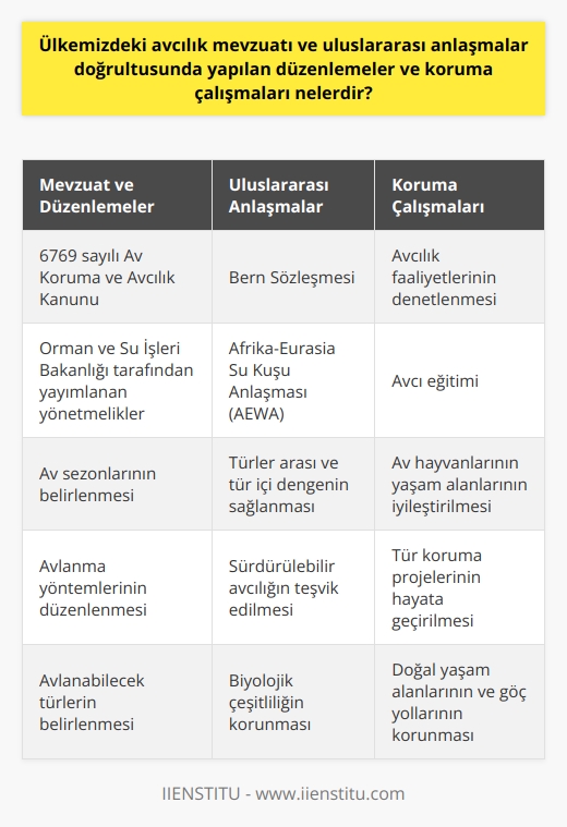 Avcılık Mevzuatı ve Düzenlemeler  Ülkemizde avcılık faaliyetlerinin yasal çerçevesini, 6769 sayılı Av Koruma ve Avcılık Kanunu ve Orman ve Su İşleri Bakanlığı tarafından yayımlanan yönetmelikler belirlemektedir. Bu mevzuat, av hayvanlarının ve yaşam alanlarının korunması amacıyla av sezonlarının, avlanma yöntemlerinin ve avlanabilecek türlerin belirlenmesine yöneliktir.  Uluslararası Anlaşmalar  Ülkemiz, biyolojik çeşitlilik ve doğal yaşam alanlarının korunmasına yönelik olarak çeşitli uluslararası anlaşmaları imzalamıştır. Bunların başında Bern Sözleşmesi ve Kuzey Afrika ile Avrupa arasındaki paylaşılan su kuşlarının korunmasına ilişkin Afrika-Eurasia Su Kuşu Anlaşması (AEWA) gelmektedir. Bu anlaşmaların amaçları, türler arası ve tür içi dengenin sağlanması ve sürdürülebilir avcılığı teşvik etmektir.  Koruma Çalışmaları  Ülkemizde gerçekleştirilen koruma çalışmaları, avcılık mevzuatının ve uluslararası anlaşmaların gereklilikleri doğrultusunda yürütülmektedir. Bu çalışmalar, avcılık faaliyetlerinin denetlenmesi, avcı eğitimi, av hayvanlarının yaşam alanlarının iyileştirilmesi ve tür koruma projelerinin hayata geçirilmesini içermektedir.  Denetim ve Eğitim  Avcılık faaliyetlerinin denetlenmesi amacıyla ilgili kurumlar sürekli olarak denetim ve kontrol faaliyetleri yürütmekte, usulsüz olarak avlanan veya av mevzuatına uymayan kişilere cezai işlem uygulanmaktadır. Ayrıca ülkemizde avcılık yapmak isteyenler için zorunlu olan avcı eğitimi, av etiği ve sürdürülebilir avcılığın benimsenmesi adına önemlidir.  Yaşam Alanlarının İyileştirilmesi  Türlerin yaşam alanlarını iyileştirmeye yönelik olarak, avlanmayı teşvik etmeyen yaşam alanlarının düzenlenmesi ve rehabilite edilmesi gibi çalışmalar yapılmaktadır. Ayrıca doğal yaşam alanlarının ve göç yollarının korunması, sulak alanların yönetimi ve yeni yaşam alanlarının oluşturulması gibi faaliyetler de gerçekleştirilmektedir.  Tür Koruma Projeleri  Avcılığa bağlı olarak tehlike altındaki türler ve yaşam alanları için tür koruma projeleri hayata geçirilmektedir. Bu sayede, türlerin yaşamları ve doğal yaşam dengesi üzerindeki olumsuz etkiler azaltılarak, av kaynaklarının sürdürülebilir kullanımı desteklenmektedir.