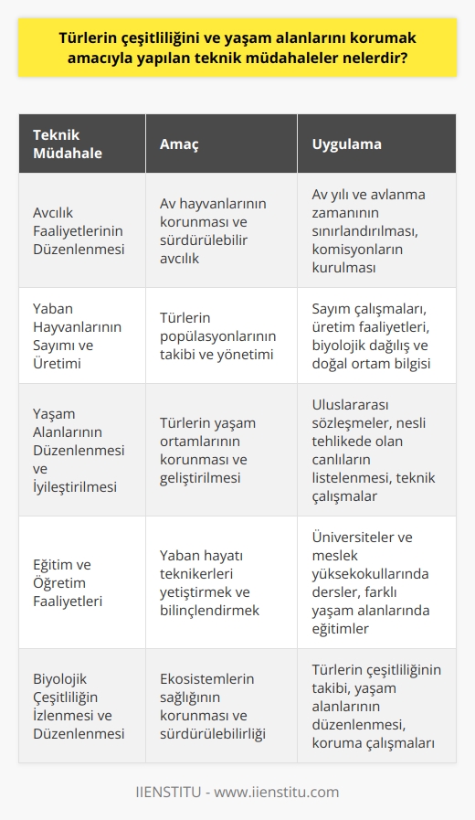 Türlerin Çeşitliliğini ve Yaşam Alanlarını Koruma Teknikleri  Biyoçeşitliliğin korunması ve yaşam alanlarının iyileştirilmesi amacıyla yapılan teknik müdahaleler, avcılık faaliyetlerinin düzenlenmesi, yaban hayvanlarının sayımı ve üretimi, yaşam alanlarının düzenlenmesi ve eğitim-öğretim faaliyetlerini içermektedir. Avcılık faaliyetlerinin zamanları belirlenerek, av yılı ve avlanma zamanı sınırlandırılmıştır. Bu süreçleri kontrol etmek ve avcılığı düzenlemek için komisyonlar kurulmuştur.  Yaşam Alanlarının İyileştirilmesi ve Korunması  Yaban hayvanları türlerinin yaşamlarını sürdürebilmeleri için yaşam ortamlarının korunması ve düzenlenmesi amaçlanmaktadır. Bu çalışmaların devamlılığını sağlamak için uluslararası sözleşmeler ve kararlarla nesli tehlikede olan canlılar listelenmiştir. Bu amaçla, yaban hayvanlarının sayımı, üretimi, geliştirilmesi, çeşitliliğinin izlenmesi ve düzenlenmesi için teknik çalışmalar yürütülmektedir. Bu çalışmalar, av hayvanlarının biyolojik dağılışı ve doğal ortamlarında yetişme bilgisiyle desteklenmektedir.  Eğitim ve Öğretim Faaliyetleri  Türlerin çeşitliliğini ve yaşam alanlarını korumak için yaban hayatı teknikerleri yetiştirmekte olan üniversiteler, meslek yüksekokulları programlarında dersler vermektedir. Öğrencilere, yaban hayatı yöneticilerine teknik ve teorik olarak yardımcı olabilecek beceri ve bilgi kazandırma önemsenmektedir. Bu eğitimler, akarsu, göl, orman, deniz ve hava alanlarında gerçekleştirilmekte olup, öğrencilerin yaşam alanlarını iyileştirme faaliyetlerinde bilinçli ve yetkin olmaları hedeflenmektedir.  Sonuç olarak, türlerin çeşitliliği ve yaşam alanlarının korunması amacıyla yapılan teknik müdahaleler; avcılığın düzenlenmesi, yaşam alanlarının iyileştirilmesi ve eğitim-öğretim faaliyetlerini içeren bir yaklaşımla gerçekleştirilmektedir. Bu çalışmalar, biyolojik çeşitlilik ve ekosistem sağlığının korunması ve sürdürülebilirliği açısından büyük önem taşımaktadır.