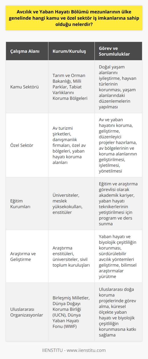 Avcılık ve Yaban Hayatı Bölümü Mezunlarının İş İmkanları  Avcılık ve Yaban Hayatı Bölümü mezunları, ülke genelinde kamu ve özel sektörde çeşitli iş imkanlarına sahip olmaktadır. Bu mezunlar, yaban hayatını ve biyolojik çeşitliliği koruma ve sürdürülebilir avcılık gibi önemli alanlarda faaliyet göstermekte ve bu sayede ülkeye katkıda bulunmaktadırlar. Başlıca iş imkanları aşağıda sıralanmıştır.  Kamu Sektörü İş İmkanları  Avcılık ve Yaban Hayatı mezunları, doğal yaşam alanlarını iyileştirme, hayvan türlerinin korunması ve yaşam alanlarındaki düzenlemelerin yapılması amacıyla kamu kurumlarında görev alabilirler. Yaban hayatının korunması ve geliştirilmesi için çalışmalar yürüten tarım ve orman bakanlığına bağlı ilçe müdürlükleri, millî parklar ve tabiat varlıklarını koruma bölgeleri, bu mezunlar için önemli istihdam alanlarıdır.  Özel Sektör İş İmkanları  Özel sektörde ise, av turizmi kapsamında faaliyet gösteren şirketler, av ve yaban hayatını korumak, geliştirmek ve düzenleyici projeler hazırlama hizmetleri sunan danışmanlık firmaları ve benzeri alanlarda çalışabilirler. Ayrıca, özel av bölgelerinin ve yaban hayatı koruma alanlarının geliştirilmesi, işletilmesi ve yönetilmesine yönelik projelerde görev alabilirler.  Eğitim Kurumlarında İstihdam  Avcılık ve Yaban Hayatı Bölümü mezunları, aynı zamanda üniversitelerin meslek yüksekokulları veya ilgili enstitülerde eğitim ve araştırma görevlisi olarak akademik kariyer yapma şansına da sahiptirler. Bu kurumlar, yaban hayatı teknikerlerinin yetiştirilmesi amacıyla çeşitli program ve dersler sunmaktadır, bu eğitim süreçlerinde mezunlar önemli bir rol oynamaktadır.  Sonuç olarak, Avcılık ve Yaban Hayatı Bölümü mezunları, ülke genelinde kamu, özel sektör ve eğitim alanlarında önemli iş imkanlarına sahiptirler. Bu mezunların çalıştığı alanlar, ülkenin doğal kaynaklarını ve biyolojik çeşitliliğini koruma ve sürdürülebilir kalkınma hedeflerine katkıda bulunmaktadır.