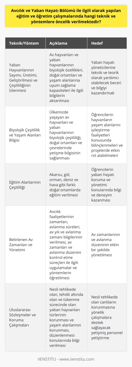 Avcılık ve Yaban Hayatı Bölümünde Öncelikli Teknik ve Yöntemler  Avcılık ve Yaban Hayatı Bölümü eğitim ve öğretim çalışmalarında öncelikle yaban hayvanlarının sayımı, üretimi, geliştirilmesi ve çeşitliliğinin izlenmesi gibi teknik çalışmaları yürütmektedir. Bu tekniklerin başında, av hayvanları ve yaban hayvanlarının biyolojik özellikleri, doğal ortamları ve yaşam alanlarına uyum sağlama kapasiteleri ile ilgili bilgilerin aktarılması gelmektedir.  Biyolojik Çeşitlilik ve Yaşam Alanları Bilgisi  Öğrencilere sağlanan eğitimin hedefi, yaban hayatı yöneticilerine teknik ve teorik olarak yardımcı olabilecek beceri ve bilgiyi kazandırmaktır. Bu amaçla, ülkemizde yaşayan av hayvanları ve yaban hayvanlarının biyolojik çeşitliliği, doğal ortamları ve çevrelerinde yetişme bilgisi sağlanmaktadır. Ayrıca, öğrencilerin hayvanların yaşam alanlarını iyileştirme faaliyetleri konusunda bilinçlenmeleri ve bu yöndeki projelerde etkin rol alabilmeleri hedeflenmektedir.  Eğitim Alanlarının Diversitesi  Avcılık ve Yaban Hayatı Bölümü, eğitim alanını akarsu, göl, orman, deniz ve hava ile geniş bir yelpazede sunmaktadır. Bu alanlar sayesinde, öğrenciler farklı doğal ortamlarda yaban hayatı koruma ve yönetimi konularında bilgi ve deneyim kazanmaktadırlar.  Belirlenen Av Zamanları ve Yönetimi  Eğitim programında, öğrencilere avcılık faaliyetlerinin zamanları ve avlanma sürelerinin yanı sıra, av yılı ve avlanma zamanına dair bilgiler de verilmektedir. Ayrıca, av zamanları ve avlanma düzenini kontrol etme süreçleri ile ilgili uygulamalar ve yöntemler de öğretilmektedir.  Uluslararası Sözleşmeler ve Koruma Çalışmaları  Bölümde öğrencilere, Türkiyenin taraf olduğu uluslararası sözleşmeler gereği nesli tehlikede olan, tehdit altında olan ve tükenme sürecinde olan yaban hayvanları türlerinin korunması ve yaşam alanlarının korunması, düzenlenmesi konularında bilgi verilmektedir. Bu konuların dersleştirilerek eğitim öğretim literatürüne eklenmesiyle, nesli tehlikede olan canlıların korunmasına yönelik çalışmalara destek sağlanacak yetişmiş personel yetiştirme hedefi ön planda tutulmaktadır.  Sonuç olarak, Avcılık ve Yaban Hayatı Bölümü eğitim ve öğretim çalışmalarında teknik ve yöntem olarak özellikle hayvanların sayımı, üretimi, geliştirilmesi ve çeşitliliğinin izlenmesine önem verirken, türlerin yaşamlarını sürdürebilmeleri ve yaşam ortamlarının korunması, düzenlenmesi hedefine yapılandırılmış derslerle ulaşmayı amaçlamaktadır.