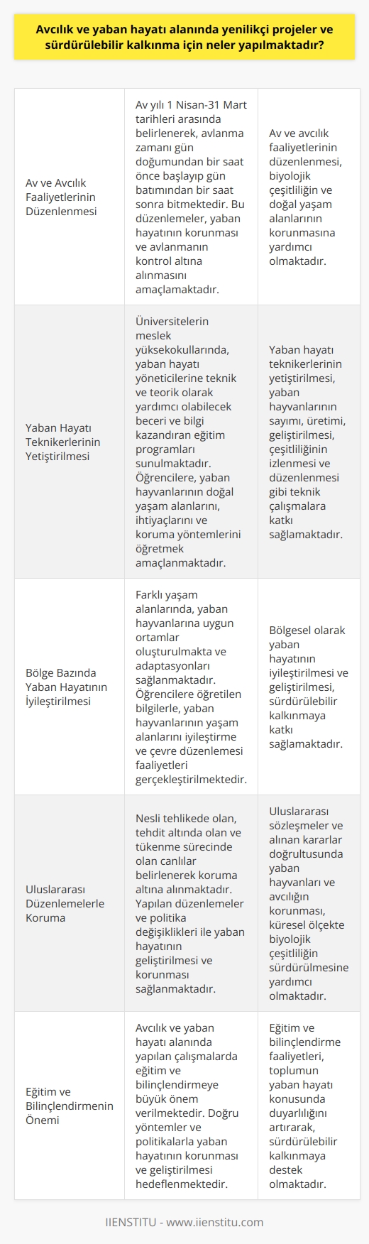 Avcılık ve Yaban Hayatı Alanında Yenilikçi Projeler  Avcılık ve yaban hayatı alanında yenilikçi projeler ve sürdürülebilir kalkınma adına çeşitli çalışmalar yürütülmektedir. Öncelikle, avcılığın biyolojik çeşitliliği ve doğal yaşam alanlarını koruma amacıyla düzenlenmesi gereklidir. Bu nedenle av ve avcılık faaliyetlerinin zamanları belirlenmiş, av yılı 1 Nisan-31 Mart, avlanma zamanı ise güneşin doğuşundan bir saat öncesi ve batımından bir saat sonrası olarak sınırlandırılmıştır. Bu düzenlemeler sonucunda yaban hayatının daha uygun koşullarda yaşaması ve avlanmanın denetim altına alınması amaçlanmaktadır.  Yaban Hayatını Koruyacak Uzmanlar Yetiştirilmesi  Üniversitelerin meslek yüksekokullarında yaban hayatı teknikerleri yetiştirilmekte, bu eğitim programları öğrencilere yaban hayatı yöneticilerine teknik ve teorik olarak yardımcı olabilecek beceri ve bilgi kazandırmaya önem vermektedir. Bu doğrultuda, yaban hayvanlarının sayımı, üretimi, geliştirilmesi, çeşitliliğinin izlenmesi ve düzenlenmesi gibi teknik çalışmalara odaklanılmaktad. İki yıllık örgün eğitim süresinde öğrencilere, yaban hayvanlarının doğal yaşam alanlarını, ihtiyaçlarını ve koruma yöntemlerini öğretmek amaçlanmaktadır.  Bölge Bazında Yaban Hayatının İyileştirilmesi ve Geliştirilmesi  Yaban hayatının korunması ve sürdürülebilir kalkınması için akarsu, göl, orman, deniz ve hava gibi farklı yaşam alanlarında özel çalışmalar yapılmaktadır. Yaban hayvanlarına uygun yaşam alanları oluşturulmakta, kentlerde ve iklim olarak farklı bölgelerde adapte olmaları sağlanmaktadır. Bu çerçevede öğrencilere öğretilen bilgilerle, yaban hayvanlarının yaşam alanlarını iyileştirme ve çevre düzenlemesi faaliyetleri gerçekleştirilmektedir.  Yaban Hayvanları ve Avcılığın Uluslararası Düzenlemelerle Korunması  Uluslararası sözleşmeler ve alınan kararlar doğrultusunda, nesli tehlikede olan, tehdit altında olan ve tükenme sürecinde olan canlılar belirlenerek koruma altına alınmaktadır. Bu durumda yer alan canlıların yaşamlarını sürdürebilmeleri ve yaşam ortamlarının korunması ve düzenlenmesi amaçlanmaktadır. Bu çalışmaların devamlılığını sağlamak için yapılan düzenlemeler ve politika değişiklikleri ile yaban hayatının geliştirilmesi ve korunması sağlanmaktadır.  Sonuç olarak, avcılık ve yaban hayatı alanında yenilikçi projeler ve sürdürülebilir kalkınma hedefiyle birçok çalışma yapılmakta ve bu süreçte özellikle eğitim ve bilinçlendirmeye büyük önem verilmektedir. Doğru yöntemler ve politikalarla yaban hayatının korunması ve geliştirilmesi, ekosistem dengesi ve insanlık için büyük önem taşımaktadır.