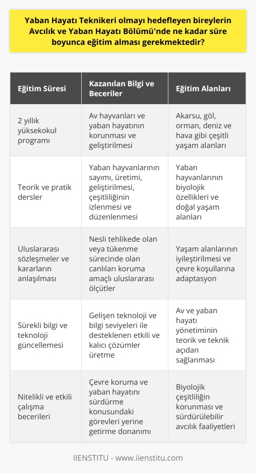 Yaban Hayatı Teknikeri olmayı hedefleyen bireyler Av ve Yaban Hayatı Bölümünde genellikle iki yıllık bir yüksekokul programı süresince eğitim almak zorundadırlar. Bu eğitim sırasında öğrenciler, av hayvanları ve yaban hayatının korunması ve geliştirilmesi konularında yeterli bilgi ve beceri kazanırlar. Bilgi ve becerileri, hem teorik hem de teknik açıdan avlanma ve yaban hayatı yönetimini sağlamak üzere dizayn edilmiştir.  Eğitim boyunca, öğrencilere çeşitli dersler verilir. Bu derslerin de içeriği, yaban hayvanlarının sayımı, üretimi, geliştirilmesi, çeşitliliğinin izlenmesi ve düzenlenmesi gibi konuları içerir. Ayrıca, öğrencilere yaban hayvanlarının yaşam alanları, adapte olduğu iklim ve çevre koşullarına dair bilgiler de verilir.  Eğitim süresince, öğrencilere yaban hayvanları ve av hayvanlarının biyolojik özelliklerini, doğal yaşam alanlarını hangi çevre koşullarında yetiştiği ve bu yaşam alanlarının nasıl iyileştirileceği konularında ayrıntılı bilgiler verilir. Dahası, bölümün eğitim alanları arasında akarsu, göl, orman, deniz ve hava gibi çeşitli yaşam alanları da bulunur.   Bu eğitimler, öğrencilerin yaban hayatını daha iyi anlamasını ve korumasını sağlar. Bu sayede, yaban hayvanları ve avçılık faaliyetlerinin sürdürülebilir bir şekilde yürütülmesi ve biyolojik çeşitliliğin korunması hedeflenir.  Ayrıca, bu eğitimin bir parçası olarak öğrenciler, uluslararası sözleşmeler ve alınan kararları anlama ve bu sözleşmeler çerçevesinde nasıl hareket etmeleri gerektiğini öğrenirler. Bu sayede, nesli tehlikede olan veya tükenme sürecinde olan canlıları koruma amaçlı uluslararası ölçütleri anlarlar.  Sonuç olarak, Avcılık ve Yaban Hayatı Bölümünde eğitim almayı planlayan bireyler, genellikle iki yıl süren bu programın teorik ve pratik derslerini tamamlamalıdırlar. Bu süreçte elde edilen bilgi ve beceri, bireylerin yaban hayatı teknikeri olarak nitelikli ve etkili bir şekilde çalışmalarını sağlar. Ancak, bu sürecin sonunda, öğrencilerin edindikleri bilgi ve beceri onları çevre koruma ve yaban hayatını sürdürme konusundaki görevlerini yerine getirme konusunda donanımlı hale getirecektir.   Ancak unutulmaması gereken önemli bir husus, bu eğitim sürecinde alınan tüm bilgi ve becerilerin, gelişen teknoloji ve bilgi seviyeleri ile de desteklenmesi ve sürekli güncellenmesi gerekliliğidir. Bu sayede gerçek hayatta karşılaşılan sorunlar karşısında etkili ve kalıcı çözümler üretebilir, yaban hayatını koruma ve geliştirme görevlerini başarıyla yerine getirebilirler.