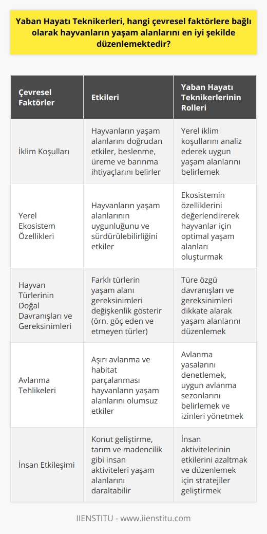 Yaban Hayatı Teknikerleri, çeşitli çevresel faktörlere bağlı olarak hayvanların yaşam alanlarını en iyi şekilde düzenler. Bu faktörler arasında; iklim koşulları, yerel ekosistem özellikleri, hayvan türlerinin doğal davranışları ve gereksinimleri, avlanma tehlikeleri ve insan etkileşimi bulunur. İklim koşulları ve yerel ekosistem özellikleri, hayvanların yaşam alanlarını belirleyen en önemli faktörlerdendir. Hayvanların doğru yaşam alanının belirlenmesi, beslenme, üreme ve barınma ihtiyaçlarının karşılanmasında önemli rol oynar.   Çevresel faktörlerin yanı sıra, yaban hayatı teknikerleri, hayvan türünün doğal davranış ve gereksinimlerini de dikkate alır. Örneğin, göç eden bir kuş türünün yaşam alanı, non-migratory bir türden çok daha geniş olacaktır. Bu nedenle, göç eden türler için koruma ve yönetim stratejileri, geniş bir coğrafi alana yayılmalıdır.  Ayrıca, avlanma tehlikeleri ve insan etkileşimi de dikkat edilmesi gereken önemli faktörlerdir. Aşırı avlanma ve habitat parçalanması, birçok hayvan türünün yaşam alanlarını olumsuz etkiler. Bu nedenle, yaban hayatı teknikerleri, avlanma yasalarını denetleme ve uygulama, uygun avlanma sezonlarının belirlenmesi ve avlanma izinlerinin yönetilmesi gibi görevlerle, hayvanların yaşam alanlarını optimal şekilde düzenleme rolünü üstlenir.  İnsan etkileşiminin hayvanların yaşam alanlarına olan etkisinin yönetilmesi, ekosistem ve biyoçeşitlilik üzerinde kontrol sahibi olmak için de gereklidir. Konut geliştirme, tarım ve madencilik gibi insan aktiviteleri, hayvanların yaşam alanlarını daraltabilir. Bu yüzden, bu tür etkileşimlerin azaltılması ve düzenlenmesi, yaban hayatı teknikerlerinin önemli görevleri arasındadır.  Sonuç olarak, yaban hayatı teknikerleri, çeşitli çevresel faktörlere bağlı olarak hayvanların yaşam alanlarını en iyi şekilde düzenler. Bu görev, hayvanların doğal gereksinimlerinin ve davranışlarının anlaşılmasını, insan aktivitelerinin yönetilmesini ve avlanma tehlikelerinin denetlenmesini gerektirir. Bu anlaşılması ve yönetilmesi gereken çeşitli faktörlerin birleşimi, doğru ve etkin bir yaşam alanı düzenlemesinin anahtarıdır. Bu görevler, yaban hayatının sürdürülebilir yönetimi ve korunması açısından büyük önem taşır.