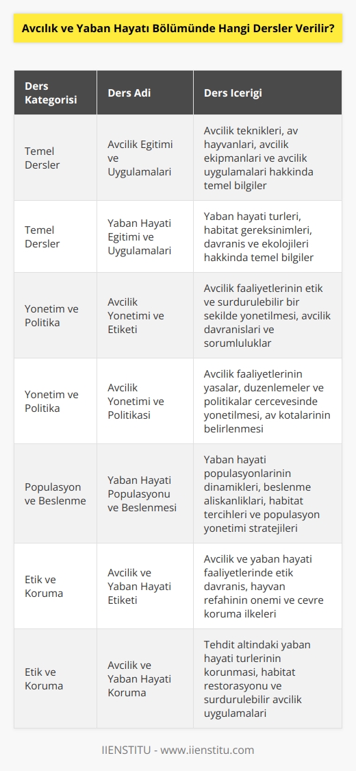 Avcılık ve yaban hayatı bölümünde verilen dersler arasında şunlar bulunur:  - Avcılık Eğitimi ve Uygulamaları - Yaban Hayatı Eğitimi ve Uygulamaları - Avcılık Yönetimi ve Etiketi - Avcılık Yönetimi ve Politikası - Yaban Hayatı Populasyonu ve Beslenmesi - Avcılık ve Yaban Hayatı Etiketi - Avcılık ve Yaban Hayatı Koruma - Avcılık ve Yaban Hayatı Türleri - Avcılık ve Yaban Hayatı İstatistikleri - Yaban Hayatı Besin Kaynakları Ve Yönetimi - Avcılık ve Yaban Hayatı Sağlığı - Avcılık ve Yaban Hayatı Yönetimi