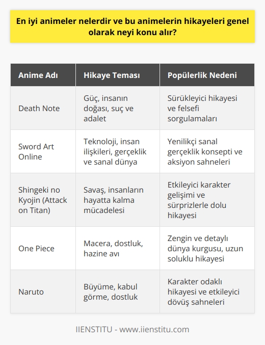 En İyi Animeler ve Hikayelerinin Temaları  Anime, animation kelimesinin kısaltılmış hali olup, özgü bir çizim sanatı şeklinde tanımlanabilir. Günümüzde pek çok farklı anime türü ve hikâye mevcuttur. Bu yazıda, en iyi olarak nitelendirilen bazı animeler ve hikayelerinin genel temalarını ele alacağız.  1. Death Note  Death Note, mangaka Tsugumi Ooba ve Takeshi Obata tarafından yaratılan popüler bir animesi olan manga serisi. Hikayesi, lise öğrencisi bir gencin şans eseri bulduğu ve ölüm defteri olarak adlandırılan bir defterle tüm hayatının değişmesi üzerine kuruludur. Güç, insanın doğasını nasıl etkilediği ve bu durumda suç ve adalet konuları işlenir.  2. Sword Art Online  Sword Art Online, sanal bir dünyada geçen ve oyuncuların gerçek hayatlarıyla bağlantılı bir halde savaşarak hayatta kalmaya çalıştıkları bir anime serisidir. Teknoloji ve insan ilişkileri, gerçeklik ve sanal dünyanın sınırlarını bulanıklaştırdığı konular ön plana çıkmaktadır.  3. Shingeki no Kyojin (Attack on Titan)  Shingeki no Kyojin, devlerin insanları yediği acımasız bir dünyada geçen ve insanların bu duruma karşı mücadelelerini anlatan bir anime serisidir. Hikayede insan üstü güce sahip yaratıklara karşı verilen savaş ve insanların hayatta kalma mücadelesi konu edilmiştir.  4. One Piece  One Piece, manga satışları açısından en başarılı serilerden biri olup, 900ü aşkın bölümüyle en çok izlenen animeler listesine yerleşmiştir. Hikayesi, korsan kral olmak isteyen bir kahraman ve One Piece adlı hazineyi bulma arayışına dayanır. Macera, dostluk ve hazine avı temaları işlenir.  Sonuç olarak, en iyi olarak kabul edilen animeler genellikle güç, insanın doğası, suç ve adalet, teknoloji, insan ilişkileri, gerçeklik ve sanal dünya, savaş, macera, dostluk ve hazine avı gibi temaları konu alır. Bu animeler, hikâyeleri ve görsel kalitesi nedeniyle izleyiciler tarafından büyük beğeni toplar ve manga satışlarından televizyon ve sinema dünyasına kadar geniş kitlelere ulaşır.