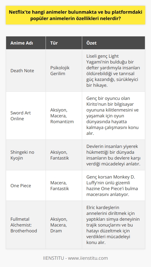 Netflix platformu, dünya genelinde popüler olan bir dizi animeye ev sahipliği yapmaktadır. Türler arasında aksiyon, macera, romantizm, fantastik, bilim kurgu ve psikolojik gerilim mevcuttur. Popüler anime serileri arasında Death Note, Sword Art Online, Shingeki no Kyojin ve One Piece bulunmaktadır.   Death Note, liseli genç Light Yagaminin bulduğu bir defter yardımıyla insanları öldürebildiği ve tanrısal güç kazandığı, sürükleyici bir hikâyeye sahip bir seridir. Sword Art Online genç bir    olan Kiritonun bir bilgisayar oyununa kilitlenmesini ve yaşamak için oyun dünyasında hayatta kalmaya çalışmasını konu alır. Shingeki No Kyojin, devlerin insanları yiyerek hükmettiği bir dünyada insanların bu devlere karşı verdiği mücadeleyi anlatır.   One Piece ise, genç korsan Monkey D. Luffynin ünlü gizemli hazine One Piecei bulma macerasını anlatıyor. Bu anime serileri, çizim kaliteleri, eşsiz hikâye örgülerini ve büyük hayran kitleri ile tanınmaktadır. Ayrıca bu seriler, izleyicilere dram, heyecan, eğlence ve bazen de duygusal deneyimler sunar. Başlamak isteyenler için, öncelikle güçlü hikâye örgüsü ve yüksek çizim kalitesi sunan bu serileri deneyimlemelerini öneririz.