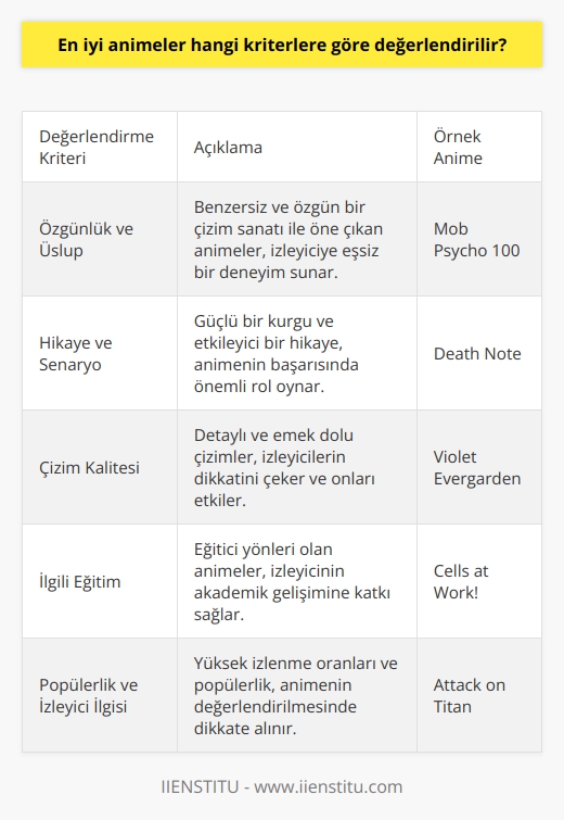 En İyi Animelerin Değerlendirilme Kriterleri  Özgünlük ve Üslup En iyi animeler özgün ve başarılı bir çizim sanatı ile ön plana çıkmaktadır. Bu tür animeler, izleyiciye benzersiz ve özgün bir deneyim sunarak diğerlerinden ayrışır.  Hikaye ve Senaryo Bir animenin değerlendirilmesinde büyük önem taşıyan konulardan biri de hikaye ve senaryosudur. Kaliteli bir hikaye ve güçlü bir kurgu, animenin başarısı için elzemdir.  Çizim Kalitesi Animelerin çizimlerindeki detay ve kalite, izleyicilerin dikkatini çekmekte ve onları etkilemektedir. Çizimlerin efsanevi ve emek dolu olması, animelerin değerlendirilmesinde önemli bir kriterdir.  İlgili Eğitim Animelerin eğitici yönlerinin olması, seyircinin akademik anlamda da gelişimine katkı sağlar. Bu yüzden ilgili eğitimin, en iyi animelerin değerlendirilmesinde bir ölçüt olduğunu söyleyebiliriz.  Popülerlik ve İzleyici İlgisi İzlenme oranları ve popülerlik, bir animenin değerlendirilmesinde dikkate alınması gereken unsurlardan biridir. İzleyici ilgisine uygun ve sevilen animeler, en iyi animeler arasında değerlendirilebilir.  Örnek Seriler ve Yazarlarının Katkıları Örneğin, Death Note, Tsugumi Ooba ile Takeshi Obatanın ortak ürünü olup, güç dolu hikayesi ve zeka yarışlarını içeren kurgusuyla öne çıkmaktadır. Sword Art Online ise, sanal bir oyun üzerinden yaratıcı bir kurgu sunan ve izleyiciyi sürükleyen bir anime olarak bilinir. Ayrıca, Shingeki No Kyojin ve One Piece gibi mangaları en çok satılan ve anime olarak da en çok izlenen yapımlar da değerlendirme kriterlerine uyan ve örnek gösterilebilecek yapımlardır.  Sonuç olarak, en iyi animelerin değerlendirilmesinde özgün ve başarılı çizim sanatı, hikaye ve senaryo gücü, çizim kalitesi, ilgili eğitim, popülerlik ve yazarlarının katkıları gibi kriterler ön plana çıkmaktadır. Bu kriterlere göre yapılan değerlendirmeler, seyircilere kaliteli ve keyifli bir anime deneyimi sunar.