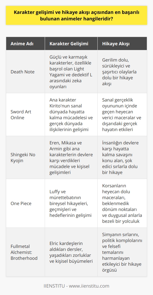 ve Hikaye Akışı Açısından Başarılı Animeler  Anime dünyası, zengin  ve etkileyici hikaye akışları ile dikkat çekmektedir. Birçok anime, bu başarılı öğeler sayesinde öne çıkmaktadır. Bu bağlamda,  ve hikaye akışı açısından en başarılı animeleri şu şekilde sıralayabiliriz: Death Note, Sword Art Online, Shingeki No Kyojin ve One Piece.  Death Note: Kudretle Başa Çıkmak  Death Note, Tsugumi Ooba ile Takeshi Obatanın ortak ürünü olan bir mangadan kurgulanan bir anime olarak ön plana çıkmaktadır. Ölüm defteri ile kudretine kavuşan genç bir lise öğrencisinin hikayesi dikkatlice işlenmiştir. Hikayede, dedektiflerin özellikle birinin zekası ve çözümleme becerisiyle bu genci yakalama çabaları izleyiciyi sürekli akılda tutar.  Sword Art Online: Sanal ve Gerçek Hayatı Birleştiren Oyun  Sword Art Online, ultra gelişmiş sanal oyunların bir örneği olarak gösterilmektedir. Hayali oyun dünyasında yaşanan gerilim, gerçek hayatta kötü sonuçlara yol açmaktadır. Karmaşık ve ilgi çekici kurgusuyla, 25 bölüm boyunca sürekli heyecan ve merak duygusu yaratır.  Shingeki No Kyojin: İnsanoğlu ve Devler Arasındaki Mücadele  Death Note ile ortak yönetmenliğe sahip olan Shingeki No Kyojin, devlerle insanların arasındaki çatışma ve mücadele üzerine kurulu bir hikayedir. İnsanoğlunun devlere karşı verdiği mücadeledeki kahramanların katıldığı askeri çatışmalar, serinin hikayesini daha da etkileyici hale getirir.  One Piece: Korsan Kral Olma Hedefi  En çok satılan manga olarak bilinen One Piece, anime olarak da en çok izlenenler listesinde yer almaktadır. Korsan kral olmak isteyen bir kahramanın maceraları ve hazineden alınan konu, ilgi çekici ve yaratıcı bir hikaye gelişimine sahiptir.  Sonuç olarak, zengin  ve etkileyici hikaye akışları, Death Note, Sword Art Online, Shingeki No Kyojin ve One Piece gibi animelerin başarısının arkasındaki temel faktörlerdir. Bu animeler, izleyici kitlesi üzerinde derin bir etki bırakarak, çizim sanatının ötesine geçmeyi başarır.