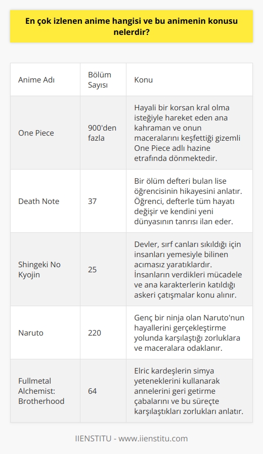 En Çok İzlenen Anime ve Konusu  Günümüzde anime izleme heyecanı her geçen gün artmaktadır. Kimi zaman mangalar önce okunup, ardından animeleri izlenirken, bazıları hâlâ en iyi animeyi bulma yolunda ilerlemektedir. Peki, en çok izlenen anime hangisidir ve bu animenin konusu nelerdir?  En Popüler Anime: One Piece  Bugün, 900den fazla bölümü bulunan One Piece, hem en çok satılan manga olarak kaydedildiği hem de en çok izlenen anime listesinde üst sıralarda yer aldığı için en popüler anime olarak kabul edilmektedir. Hikâyenin konusu, hayali bir korsan kral olma isteğiyle hareket eden ana kahraman ve onun maceralarını keşfettiği gizemli One Piece adlı hazine etrafında dönmektedir. Bu anime, izleyicilere heyecan verici ve eğlenceli bir deneyim sunmaktadır.  Bir Başka Popüler Seçenek: Death Note  Death Note ise adını tablolar, defterler, kalem kutuları ve daha pek çok şeyde görebileceğiniz popüler bir anime olarak, en çok izlenenler listesinde sıkça rastlanır. Bu ünlü anime, aslında Tsugumi Ooba ve Takeshi Obatanın ortak bir çalışması olan manga, bir ölüm defteri bulan lise öğrencisinin hikâyesini anlatmaktadır. Bu öğrenci, defterle tüm hayatı değişir ve kendini yeni dünyasının tanrısı ilan eder. Özellikle zeki bir dedektifin, ana karakteri yakalamak için sürdürdüğü çabalar da anime izlerken heyecanı ve merakı sürekli canlı tutar.  Dikkate Değer Başka Bir Anime: Shingeki No Kyojin  Death Note ile ortak yaratıcıya sahip olan Shingeki No Kyojin, 25 bölümden oluşan ve kurgusunu devlerle alakalı unsurlardan yola çıkaran başka bir popüler anime olarak ön plana çıkmaktadır. Hikâyede devler, sırf canları sıkıldığı için insanları yemesiyle bilinen acımasız yaratıklardır. İnsanların verdikleri mücadele ve ana karakterlerin katıldığı askeri çatışmalar, Shingeki No Kyojini canlı ve heyecanlı kılar.  Sonuç olarak, en çok izlenen animeler arasında One Piece, Death Note ve Shingeki No Kyojin gibi öne çıkan yapımlar mevcuttur. Bu animelerin başarısı, sürükleyici hikâyeleri ve izleyicinin ilgisini çekebilecek konuları etrafında dönmektedir. Anime dünyasına yeni başlayacaklar için, bu yapımlar iyi bir başlangıç seçeneği olabilir.