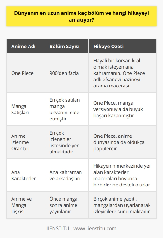 Dünyanın En Uzun Anime Serisi: One Piece  Anime serileri arasında en uzun bölüm sayısına sahip olan yapıt, One Piece adlı hikayeyi anlatmaktadır. One Piece, daha önce mangası ile en çok satılan manga unvanını elde etmiş olup, 900ü aşkın bölümü ile anime dünyasında da en çok izlenenler listesinde yer almaktadır.   One Piece Hikayesi ve Kurgusu  One Piecein konusu, hayali bir korsan kral olmak isteyen ana kahramanının çevresinde şekillenir ve hikayenin merkezinde One Piece adı verilen efsanevi bir hazine bulunmaktadır. Bu hazineyi bulmak için ana kahraman ve arkadaşları, macera dolu yolculuklar yaparak insanların hayallerini gerçekleştiren, adaleti sağlamak ve düşmanları yenmek için çaba sarf etmektedirler.   Anime ve Manga İlişkisi  Birçok anime yapıtında olduğu gibi, One Piece de öncelikle mangası yayınlanmış ve daha sonra animesi izleyenlerin beğenisine sunulmuştur. Kimi izleyiciler mangaları okuyarak seriyi takip ederken, kimi izleyiciler ise anime ile hikayenin anlatıldığı bölümleri izlemeyi tercih etmektedirler. Anime kelimesi, söz konusu hikayelerin özgü bir çizim sanatı ile anlatıldığı televizyon ve sinema yapıtları için kullanılan, animation kelimesinin kısaltılmış versiyonudur.  Sonuç olarak, dünyanın en uzun anime serisi One Piecetir ve bu seride 900ü aşkın bölüm bulunmaktadır. Hikayesi, hayali korsan kral olmak isteyen ana kahramanını ve arkadaşlarının One Piece adlı efsanevi hazineyi arama sürecinde karşılaştıkları maceraları anlatmaktadır. Anime ve mangalar ile ilgili sosyal etkinliklere yeni başlayacak olanlar için ise bu eser, izlemeye değer bir başlangıç yapıtı olacaktır.