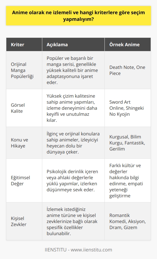 Anime İzlemek İçin Hangi Kriterlere Göre Seçim Yapmalı?  Anime seçimi yaparken önemli olan faktörlerden bazıları orijinal mangasının popülerliği,    kalitesi, konu ve hikayenin işlenişi ve eğitimsel değeri olarak sıralanabilir. İzlemek istediğiniz anime türüne ve kişisel zevklerinize bağlı olarak bu kriterlerde daha spesifik özellikler bulunabilir.  Öncelikle, izlemeye değer bir anime için orijinal manga eserine başvurmak önerilir. Popüler ve başarılı bir manga serisi, genellikle yüksek kaliteli bir anime adaptasyonuna işaret eder. Özellikle meşhur mangakaların eserlerine öncelik vererek, genelde iyileşmiş ve başarılı bir durumu erişeceğiniz ve içinde kaybolacağınız bir anime dünyası ile karşılaşırsınız. Örneğin, Tsugumi Ooba ve Takeshi Obatanın kaleme aldığı Death Note ya da en çok satılan manga olan One Piece gibi değerli eserlerden bahsedebiliriz.  İkinci olarak,  kalitesi ve görsel zenginlik de önemlidir. Özgün ve etkileyici çizim sanatı, anime dünyasının en büyük özelliklerindendir. Bu nedenle, yüksek çizim kalitesine sahip anime yapımlarını tercih etmek, izleme deneyiminizi daha keyifli ve unutulmaz kılacaktır. Sword Art Online ve Shingeki No Kyojin gibi yüksek  kalitesine sahip yapımlar, bu listeye önerilen örneklerdendir.  Üçüncü olarak, ilginç ve orijinal konulara sahip animeler izlemek, sizi sürekli olarak heyecanlı ve macera dolu bir dünyaya çeker. Bunun yanı sıra, ilginç temalar ve hikâyeler, anime dünyasının genişliğini ve takdir edeceğiniz çeşitliliğini gösterir. Kurgusal, bilim kurgu, fantastik, gerilim gibi pek çok alanda anime yapımlarını izleyerek, sizin için en çekici ve uygun türleri seçebilirsiniz.  Son olarak, anime yapımlarının eğitim değeri de önemli bir kriterdir. Psikolojik derinlik içeren veya ahlaki değerlerle yüklü yapımlar, izlerken düşünmeye sevk eder ve zihinsel bir uyanıklık kazandırır. Özellikle gençlerin ve öğrencilerin ilgi alanlarına göre anime yapımları izlemeleri, farklı kültür ve değerler hakkında bilgi edinmelerine ve empati yeteneklerini geliştirmelerine katkı sağlar.  Sonuç olarak, tercih edeceğiniz anime için orijinal manga eseri,  kalitesi, konu ve hikayenin işlenişi ve eğitimsel değerine dikkat ederek seçim yapabilirsiniz. Bu kriterler, yapacağınız seçimin sizin için başarılı ve etkileyici bir sonuç olmasını sağlayacaktır.