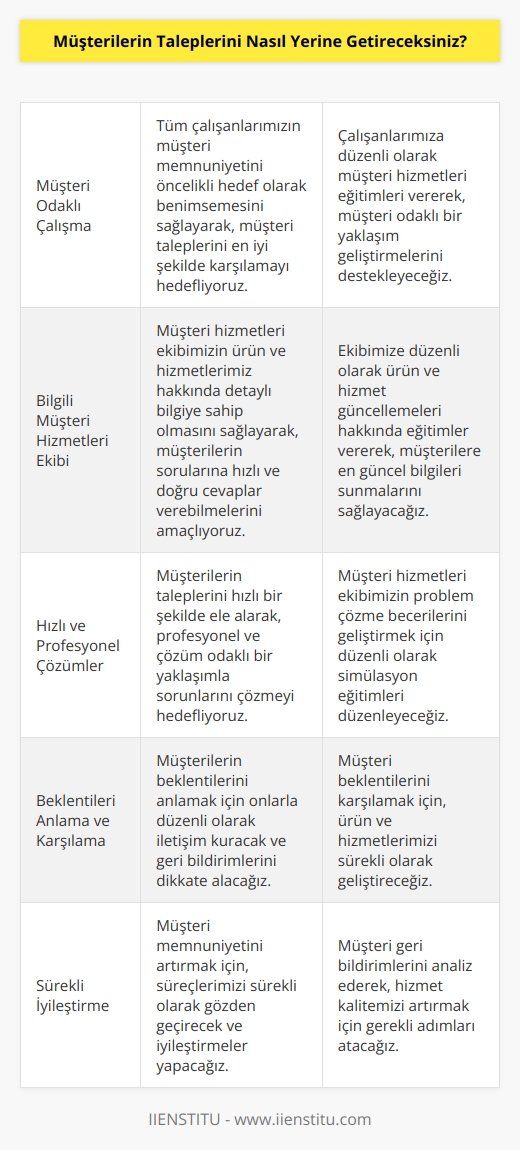 Müşterilerin taleplerini yerine getirmek için, tüm çalışanlarımızın müşteri memnuniyeti odaklı çalışma yapmalarını sağlayacağız. Müşteri hizmetleri ekibimizin ürünlerimiz ve hizmetlerimiz hakkında tam bilgi sahibi olmasını sağlayacağız. Müşterilerin talepleriyle ilgili herhangi bir sorunu çözmek için, onlara hızlı, profesyonel ve çözüm odaklı bir yaklaşım sergileyeceğiz. Müşterilerin taleplerini en iyi şekilde yerine getirmek için, öncelikli olarak onların beklentilerini anlamaya ve bunu gerçekleştirmeyi düşünmeye çalışacağız.
