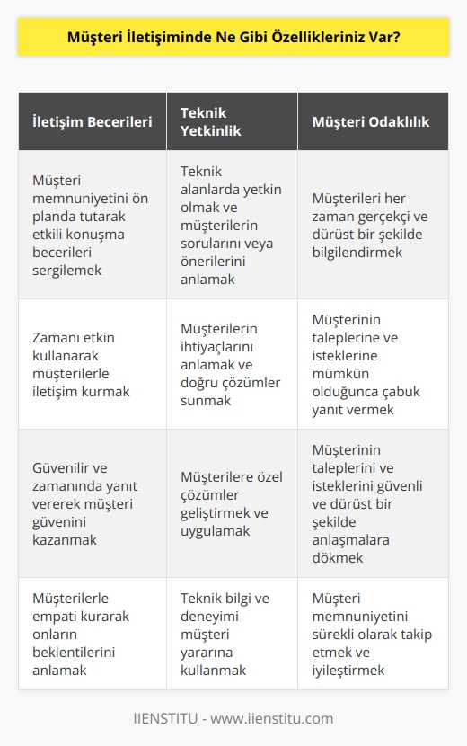 Müşteri iletişimindeki özelliklerim şunlardır:  -Müşteri memnuniyetini ön planda tutarak konuşma becerileri ve zamanı etkin kullanma.  -Teknik alanlarda yetkin olmak ve müşterilerinin sorularını veya önerilerini anlamak.  -Müşterileri her zaman gerçekçi ve dürüst bir şekilde bilgilendirmek.  -Güvenilir ve zamanında yanıt vermek.  -Müşterinin taleplerine ve isteklerine mümkün olduğunca çabuk yanıt vermek.  -Müşterinin ihtiyaçlarını anlamak, doğru çözümleri ve önerileri sunmak.  -Müşterinin taleplerini ve isteklerini güvenli ve dürüst bir şekilde anlaşmalara döküp uygulamak.