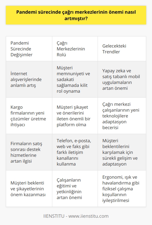 Pandemi Sürecinde Çağrı Merkezlerinin Önemi  Covid-19 pandemisi sürecinde internet alışverişlerinde anlamlı bir artış yaşanmıştır. Bu durum, kargo firmalarının talepleri karşılamada zorlanarak yeni çözümler üretme ihtiyacını ortaya çıkarmıştır. Ticari faaliyet gösteren firmalar, varlıklarını devam ettirmek ve rekabette öne çıkmak için müşteri beklenti ve şikayetlerini önemsemekte ve satış sonrası destek hizmetlerinin önemini arttırmaktadır. Bu bağlamda, çağrı merkezlerinin önemi de artan bir eğilim göstermektedir.  Çağrı Merkezi Çalışanlarının Rolü  Çağrı merkezinde görev yapan müşteri temsilcileri, müşteri memnuniyetini sağlamada ve sadakat inşa etmede önemli bir rol oynamaktadır. Tecrübeli ve yetkin müşteri temsilcileri ise, müşterileri ikna etmede ve başarılı bir hizmet sunumunda kilit bir pozisyondadır. Bu nedenle, hizmet içi eğitim programları ve işe giriş eğitimleri, çalışanların yetkinliğini artırmaya yönelik olarak büyük önem taşımaktadır.  İnovasyon ve Yeni Teknolojilere Uyum  Pandemi sürecinde çağrı merkezlerinin önemi artarken, gelecekte inovatif yaklaşımlar, yapay zeka ve satış tabanlı mobil uygulamalar gibi teknolojik gelişmeler de bu alandaki istihdamı etkilemektedir. Bu durumda, çağrı merkezi çalışanlarının yeni teknolojilere ve yöntemlere uyum sağlaması becerisi de giderek önem kazanmaktadır.  Müşteri İletişiminin Önemi  Çağrı merkezleri, işletmelerin ürün ve hizmetlerini tanıttığı ve müşterilerin şikayet ve önerilerini ilettiği önemli bir platformdur. Müşteri temsilcileri, sadece telefonla değil, e-posta, web ve faks gibi diğer iletişim kanalları üzerinden de müşteri beklenti ve taleplerini karşılama görevini üstlenirler. Bu nedenle, çağrı merkezleri, işletmelerin müşteri memnuniyeti ve sadakati sağlama sürecinde büyük bir öneme sahiptir.  Çalışma Ortamının İyileştirilmesi  Çağrı merkezlerinde çalışanların verimliliğini etkileyen bir diğer önemli unsur ise iş ortamının fiziksel koşullarıdır. İşletmeler, ısı, havalandırma, ışık ve ergonomi düzenlemeleri ile çalışan memnuniyetini artırarak ve iş verimliliğini destekleyen bir ortam yaratmalıdır.  Sonuç olarak, pandemi sürecinde sanal ortamlarda artan müşteri talepleri ve beklentileri karşısında çağrı merkezlerinin önemi büyük ölçüde artmıştır. İşletmeler ve çağrı merkezi çalışanları bu süreçte verimli, etkili ve müşteri memnuniyetini ön planda tutan bir hizmet sunmak adına sürekli olarak adaptasyon ve gelişme süreçlerine önem vermeleri gerekmektedir.