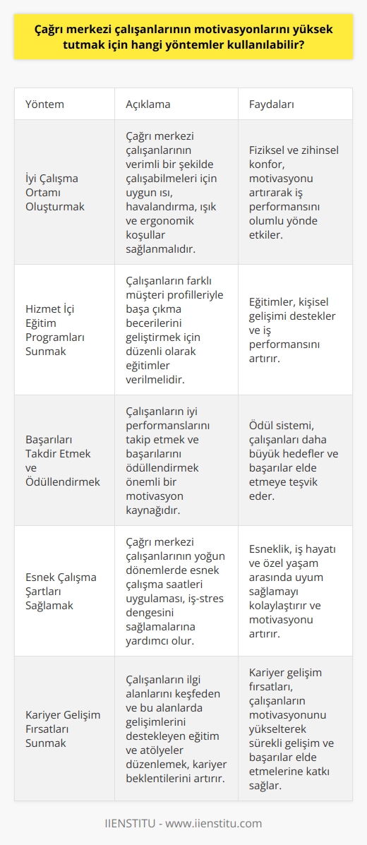 Çağrı Merkezi Çalışanlarının Motivasyonlarını Yükselten Yönetemler  Pandemi sürecinde yaşanan internet alışverişlerindeki artış, çağrı merkezi çalışanlarının öneminin daha da fark edilmesine yol açmıştır. Bu bağlamda, çağrı merkezi çalışanlarının motivasyonlarını yükselten yöntemlerin kullanılması işletmelerin gelir ve başarı düzeylerini artırabilir. İşte motivasyonları yükselten yöntemler:  1. İyi Çalışma Ortamı Oluşturmak Çağrı merkezi çalışanlarının iş verimliliği, çalıştıkları ortamın ısı, havalandırma, ışık ve ergonomisiyle ilişkilidir. İyi bir çalışma ortamı, fiziksel ve zihinsel konfor sağlayarak motivasyonu artırır.  2. Hizmet İçi Eğitim Programları Sunmak Çağrı merkezi çalışanları, farklı müşteri profilleriyle başa çıkmak için düzenli olarak hizmet içi eğitim programlarına tabi tutulmalıdır. Bu eğitimler, hem kişisel gelişime hem de iş performansına olumlu etki eder.  3. Başarıları Takdir Etmek ve Ödüllendirmek Çalışanların iyi iş çıkardıklarında takip etmek ve başarılı performanslarla ödüllendirme önemli bir motivasyon kaynağıdır. Ödül sistemi, çalışanların daha büyük hedefler ve başarılar elde etme arzusunu teşvik edebilir.  4. Esnek Çalışma Şartları Sağlamak Çağrı merkezi çalışanlarının dönemsel olarak yoğunluğa maruz kaldığını göz önünde bulundurarak, esnek çalışma şartları sağlamak iş-stres dengesini sağlamalarını destekleyebilir. Esneklik, iş hayatı ve özel yaşama uyum sağlamasında önemli bir rol oynar.  5. Kariyer Gelişim Fırsatları Sunmak Çalışanların yüksek motivasyonu için kariyer gelişim fırsatları sunmalısınız. İşletmeler, çalışanların ilgi alanlarını keşfeden ve bu alanlarında gelişimlerini sağlayan eğitim ve atölyeler düzenleyerek ileriye dönük beklentileri arttırabilir.  Sonuç olarak, çağrı merkezi çalışanlarının motivasyonlarını yükselten yöntemler, işletmelerin başarı düzeyini etkileyen önemli faktörlerdendir. İyi bir çalışma ortamı, düzenli eğitimler, takdir ve ödül sistemleri, esnek çalışma koşulları ve kariyer fırsatları, çağrı merkezi çalışanlarının motivasyonunu artırarak sürekli gelişim ve başarılar için önemli katkılar sağlar.