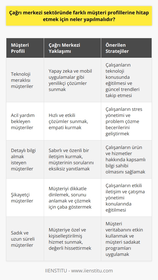 Çağrı Merkezi Sektöründe Müşteri Profil Çeşitliliği  Pandemi sürecinde internet alışverişlerinin artışı, çağrı merkezi sektörünün önemini daha da arttırmıştır. Bu sektörde faaliyet gösteren firmaların, farklı müşteri profillerine hitap etmek için öncelikle çağrı merkezi çalışanlarının yetkinliklerini ve tecrübelerini artırmaları gerekmektedir. Bu amaçla düzenli hizmet içi eğitim programları ve işe alım süreçlerinde dikkatli seçimler yapılmalıdır.  Hizmet İçi Eğitimler ve İşe Alım Süreçleri  Çağrı merkezi çalışanlarının farklı müşteri profillerine göre hareket etmeleri ve onların talep ve şikâyetlerine uygun çözümler sunmaları müşteri memnuniyeti açısından önemlidir. Bu nedenle, işe alım sürecinde çalışanların niteliklerine önem verilmeli ve hizmet içi eğitim programları düzenli olarak yürütülmelidir.  İnovasyon ve Teknolojinin Kullanımı  Çağrı merkezi sektöründe farklı müşteri profillerine hitap etmek için, yeni teknolojilere ve inovasyonlara açık olmak önemlidir. Yapay zekâ ve satış tabanlı mobil uygulamalar gibi gelişmeler, çağrı merkezi çalışanlarının hizmet sunarken daha etkin ve başarılı olmasına yardımcı olabilir.  Fiziksel Çalışma Koşulları  Çağrı merkezi çalışanlarının verimli ve başarılı hizmet sunabilmesi için, fiziksel çalışma koşullarının da düşünülmesi önemlidir. İş yerinin ısı, havalandırma ve ışık ergonomisi gibi alanlara dikkat etmek, çalışan memnuniyeti ve iş verimi açısından faydalı olacaktır.  Özel Dönemlerde Planlama ve İletişim  Farklı müşteri profillerine hitap edebilmek için, çağrı merkezleri özellikle yoğun dönemlere önceden hazırlıklı olmalıdır. Örneğin bayram öncesi, anneler ve sevgililer günü gibi özel günlerde planlamalarını sağlamlaştırarak, müşterilerle daha etkili iletişim kurmaları sağlanmalıdır.  Sonuç olarak, çağrı merkezi sektöründe farklı müşteri profillerine hitap etmek için, çalışanların eğitim ve tecrübelerini artırma, inovasyon ve teknolojiye uyum sağlama, fiziksel çalışma koşullarına dikkat etme ve özel dönemlere yönelik planlamalar yapma gibi özenli yaklaşımlar benimsenmelidir.