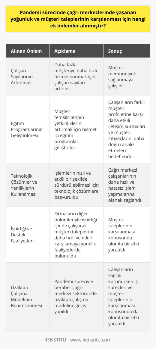 Pandemi Sürecinde Çağrı Merkezlerinde Alınan Ek Önlemler  Çağrı Merkezi Yoğunluğu ve Müşteri Talepleri  Pandemi süreciyle beraber, internet alışverişlerinde büyük bir artış yaşanmıştır. Bu süreçte kargo firmalarının talepleri karşılamak için yeni çözümler üretmeye başlaması, çağrı merkezi yoğunluğunu ve müşteri taleplerini daha da artırmıştır. Bu sebeple, çağrı merkezlerinin müşteri taleplerini karşılayabilmek için ek önlemler alması kaçınılmaz hale gelmiştir.  Çalışan Sayılarının Artırılması  Çağrı merkezlerinde yaşanan yoğunluk nedeniyle, firmaların birinci önceliği çalışan sayılarını artırmak olmuştur. Böylece, daha fazla müşteriye daha hızlı hizmet sunarak, müşteri memnuniyeti sağlanmaya çalışılmıştır.  Eğitim Programlarının Geliştirilmesi  Çağrı merkezlerinde görev alan müşteri temsilcilerinin yetkin olmaları büyük önem taşımaktadır. Bu doğrultuda, tecrübesiz ve hata yapma riski yüksek olan müşteri temsilcilerine yönelik hizmet içi eğitim programları geliştirilmiştir. Bu programlar sayesinde, çalışanların farklı müşteri profillerine karşı daha etkili bir iletişim kurmaları ve müşteri ihtiyaçlarını daha doğru analiz etmeleri hedeflenmiştir.  Teknolojik Çözümler ve Yeniliklerin Kullanılması  Yoğunluk karşısında çağrı merkezlerinde işlemlerin hızlı ve etkili bir şekilde sürdürülebilmesi için teknolojik çözümler ve yeniliklere başvurulmuştur. Bu çözümlerle, çağrı merkezi çalışanlarının daha hızlı ve hatasız işlem yapmalarına olanak sağlanmıştır.  İşbirliği ve Destek Faaliyetleri  Çağrı merkezlerindeki yoğunluk karşısında, firmaların diğer departmanlarının da desteğini sağlaması önemlidir. Bu doğrultuda, firmaların diğer bölümleriyle işbirliği içinde çalışarak, müşteri taleplerini daha hızlı ve etkili bir şekilde karşılamaya yönelik faaliyetlerde bulunulmuştur.  Uzaktan Çalışma Modelinin Benimsenmesi  Pandemi süreciyle beraber, çağrı merkezi sektöründe de uzaktan çalışma modeline geçiş yapılmıştır. Bu sayede çalışanların sağlığı korunurken, iş süreçleri ve müşteri taleplerinin karşılanması konusunda da olumlu bir etki yaratılmıştır.  Sonuç olarak, pandemi sürecinde çağrı merkezlerinde yaşanan yoğunluk ve müşteri taleplerinin karşılanması için alınan ek önlemlerle, hem müşteri memnuniyeti hem de çalışan sağlığı ve iş süreçleri açısından önemli gelişmeler yaşanmıştır. Firmaların bu çözümleri ve yenilikleri uygulamaya devam etmesi, sektörün sürekli gelişmesine ve müşteri beklentilerinin karşılanmasına yardımcı olacaktır.
