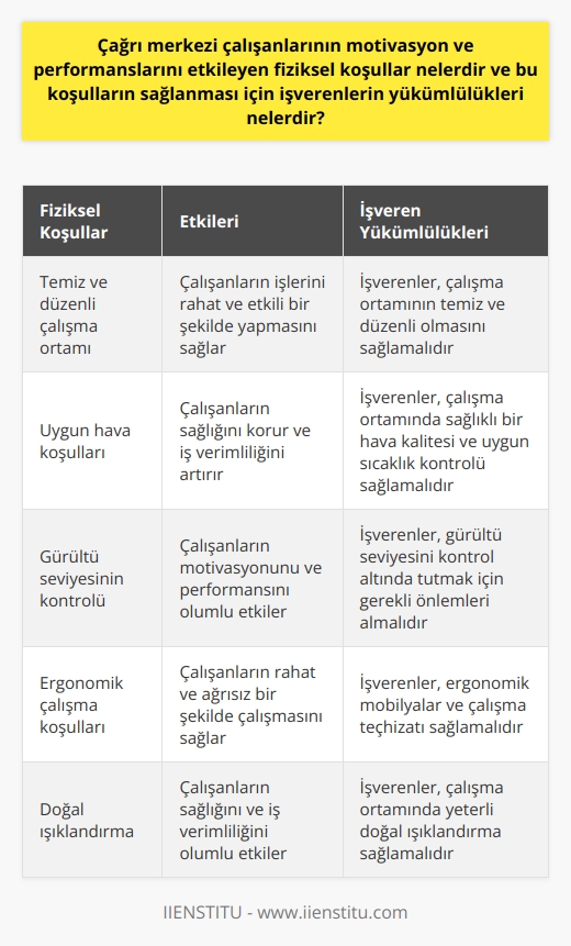 Çağrı merkezi çalışanlarının motivasyonu ve performansı üzerinde büyük etkisi bulunan faktörlerden bir tanesi fiziksel koşullardır. Öncelikle, çalışanların işlerini rahat ve etkili bir şekilde yapmasını sağlayan bir altyapıya sahip olmaları ve iş yerinin temiz ve düzenli olması gerekmektedir. Ayrıca uygun hava koşullarının sağlanması, gürültü seviyesinin kontrol edilmesi ve ergonomik çalışma koşullarının kullanıldığı bir ortamın sağlanması, çalışanların motivasyonunu ve performansını direkt olarak etkiler.  İşverenlerin, çalışma ortamının fiziksel koşullarını kontrol etme ve iyileştirme yükümlülüğü vardır. Bir işverenin birinci görevi, çalışanlarına güvenli ve sağlıklı bir çevre sunmaktır. İşverenler, çalışanların iş sağlığı ve güvenliği hakkındaki yasal düzenlemelere uygun bir şekilde iş yerinde güvenli bir çevre sağlamakla yükümlüdürler.  Çalışma ortamında sağlıklı bir hava kalitesi ve doğal ışıklandırma sağlamanın yanı sıra, uygun temperatur kontrolünün, çalışanların sağlığını koruma ve iş verimliliğini artırma açısından önemli olduğu bilinmektedir. Ayrıca, çağrı merkezi çalışanları için ergonomik mobilyaların ve çalışma teçhizatının sağlanması da gerekmektedir. Ergonomik mobilyalar ve teçhizat, çalışanların rahatlıkla ve ağrısız bir şekilde çalışmasını sağlar.  Sonuç olarak, çağrı merkezi çalışanlarının motivasyon ve performanslarına olumlu bir etki yapmak için işverenlerin, çalışma ortamının fiziksel koşullarını iyileştirmek için yerinde önlemler alması gerekmektedir. İşverenlerin, işyerinde sağlıklı, güvenli ve rahat bir çalışma ortamı oluşturmak için gereken iş sağlığı ve güvenliği önlemlerini uygulama yükümlülüğü vardır.