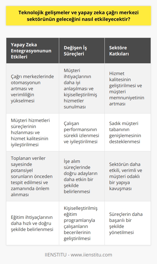 Yapay Zeka Entegrasyonu  Teknolojik gelişmeler ve yapay zeka, çağrı merkezi sektörünün geleceğini önemli ölçüde etkileyecektir. Öncelikle, yapay zeka teknolojilerinin entegrasyonu, çağrı merkezlerinde otomasyonu artırarak, verimliliği yükseltecektir. Bu durum, müşteri hizmetleri süreçlerinin hızlanmasını ve hizmet kalitesinin geliştirilmesini sağlayacaktır.   Kişiselleştirilmiş Hizmetler  Ayrıca, yapay zeka algoritmalarının kullanılması, çağrı merkezi çalışanlarının müşteri ihtiyaçlarını daha iyi anlamalarını ve buna göre kişiselleştirilmiş hizmetler sunmalarını sağlayacaktır. Bu sayede, müşteri memnuniyeti artacak ve sadık müşteri tabanının genişlemesi desteklenecektir.  İş Süreçlerinde Veri Analizi  Yapay zeka, çağrı merkezi çalışanlarını takip eden ve değerlendiren iş süreçlerinde de yer alacaktır. Bu, çalışan performansının sürekli izlenmesini ve iyileştirilmesini mümkün kılarak hizmet kalitesine olumlu katkılar sağlayacaktır. Ayrıca, toplanan    sayesinde, potansiyel sorunları önceden tespit etmek ve zamanında önlem almak da mümkün hale gelecektir.   Eğitim ve İşe Alımda Değişiklikler  Çağrı merkezi çalışanlarının eğitim ve işe alım süreçlerinde de yapay zeka devreye girecektir. İşe alım süreçlerinde, adaylarla ilgili verilerin analiz edilerek doğru adayların daha etkin bir şekilde tespit edilmesi mümkün olacaktır. Eğitim sürecinde ise, yapay zeka destekli sistemler sayesinde, eğitim ihtiyaçlarının daha hızlı ve doğru şekilde belirlenmesi ve kişiselleştirilmiş programlarla çalışanların becerilerinin geliştirilmesi sağlanacaktır.   Sonuç olarak, teknolojik gelişmeler ve yapay zeka, çağrı merkezi sektörünün geleceğini olumlu yönde etkileyecek bir dizi değişikliği beraberinde getirecektir. Bu değişikliklerle birlikte, sektör daha etkili, verimli ve müşteri odaklı bir yapıya kavuşarak, süreçlerini daha başarılı bir şekilde yönetebilecektir.