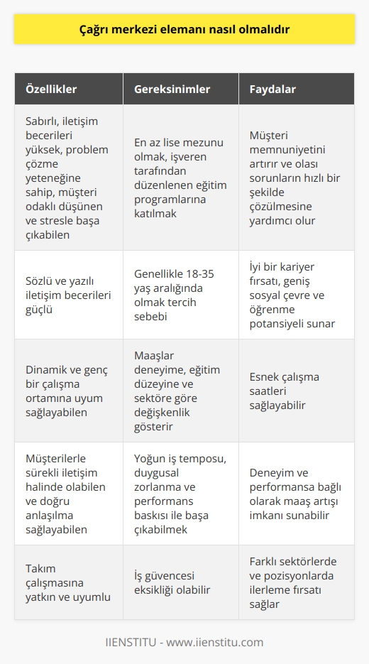 Çağrı Merkezi Elemanı Özellikleri  Çağrı merkezi elemanı; sabırlı, iletişim becerileri yüksek, problem çözme yeteneğine sahip, müşteri odaklı düşünen ve stresle başa çıkabilen bir yapıda olmalıdır. Bu nitelikler, çağrı merkezi çalışanlarının yapması gereken görevlere ve karşılaşabilecekleri zorluklara uyum sağlamalarını kolaylaştırır.  Maaş Bilgileri    , çalışanın deneyimine, eğitim düzeyine ve çalıştığı sektöre göre değişiklik göstermektedir. Giriş seviyesindeki bir çağrı merkezi elemanının maaşı, genellikle asgari ücretin biraz üzerinde olup, ilerleyen süreçlerde performansa bağlı olarak artış gösterebilir.  Müşteri Temsilcisi Olma Süreci     olabilmek için genellikle lise mezunu olmak yeterlidir. Ancak, üniversite mezunu adaylar daha avantajlıdır. İşe başlamadan önce adaylar, işveren tarafından düzenlenen eğitim programlarına katılır ve burada edindikleri bilgilerle başarılı bir müşteri temsilcisi olma yolunda ilerlerler.  Yaş Sınırı ve Eğitim Düzeyi  Çağrı merkezi pozisyonları için belirli bir yaş sınırı bulunmamaktadır; ancak genç ve dinamik bir çalışma ortamı olduğu için 18-35 yaş aralığında olmak tercih sebebidir. Eğitim düzeyi olarak ise en az lise mezunu olmak gerekmektedir.  İletişim Becerilerinin Önemi  Sözlü ve yazılı iletişim becerileri, çağrı merkezi çalışanları için önemlidir çünkü müşterilerle sürekli iletişim halinde olmaları ve doğru anlaşılma sağlamaları gerekmektedir. İyi iletişim becerileri, müşteri memnuniyetini artırır ve olası sorunların hızlı bir şekilde çözülmesine yardımcı olur.  Avantajlar ve Dezavantajlar  Çağrı merkezi çalışmanın avantajları arasında; İyi bir kariyer fırsatı, geniş sosyal çevre, öğrenme potansiyeli ve esnek çalışma saatleri sayılabilir. Dezavantajları ise; yoğun iş temposu, duygusal zorlanma, performans baskısı ve iş güvencesi eksikliği olarak sıralanabilir.