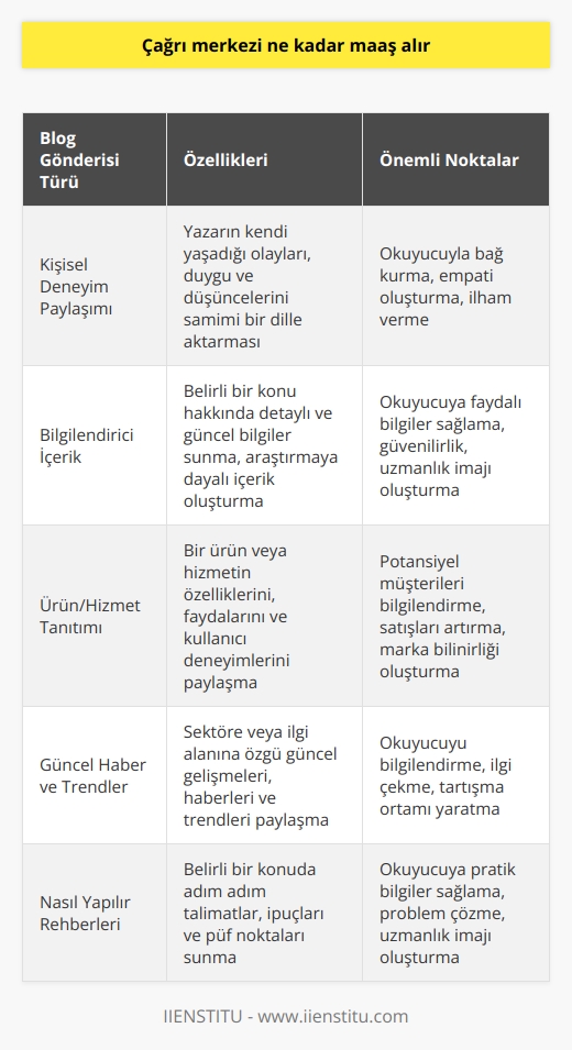 Bir Blog Gönderisi Hakkında  Blog Gönderisinin Özellikleri   Bir blog gönderisi, internet üzerinde yayınlanan ve genellikle kişisel düşünceler, deneyimler veya bilgiler içeren metinlerdir. Blog gönderileri, belirli bir konu üzerine odaklanarak düşüncelerini aktaran yazarlar tarafından oluşturulur. Bu tür metinler, okuyucuların ilgisini çekmek ve onların düşüncelerini aktarmak amacıyla yazılabilir.  Blog Gönderisinin Önemi   Blog gönderilerinin önemi, günümüzde teknolojinin hızla geliştiği ve internetin hemen hemen her alana girdiği düşünüldüğünde ortaya çıkmaktadır. Bu nedenle, blog gönderileri, hem bilgi paylaşımı hem de kişisel düşüncelerin aktarılması açısından büyük bir öneme sahiptir. Ayrıca, blog gönderileri, farklı sosyal medya platformlarında da paylaşılabilir ve daha geniş kitlelere ulaşılabilir.  Yazım Teknikleri  Blog gönderileri hazırlarken, okuyucunun dikkatini çekebilecek çeşitli yazım teknikleri kullanılmalıdır. Özellikle, kısa ve öz cümleler kurarak, metnin okunabilirliğini artırmak büyük önem taşır. Bu sayede, okuyucunun gönderiyi rahatlıkla takip etmesi ve anlaması sağlanabilir. Ayrıca, metinde kullanılan dilin de sade ve anlaşılır olması gereklidir.  Başlıklar ve Alt Başlıklar   Blog gönderilerinde başlıklar ve alt başlıklar kullanarak içeriği daha anlaşılır hale getirmek ve okuyucuya bir rehber sunmak önemlidir. Başlıklar, okuyucunun ilgisini çekecek ve   ni aktaracak şekilde belirlenmelidir. Ayrıca, yazının içinde alt başlıklar kullanarak metnin bölümlere ayrılması, okuyucunun daha kolay anlamasına yardımcı olur.  Sonuç  Sonuç olarak, bir blog gönderisinin hazırlanması ve başarılı bir şekilde yayınlanması, yazarın düşüncelerini ve bilgilerini aktarma hedefi doğrultusunda önemli bir süreçtir. Bu nedenle, yukarıda belirtilen hususlara dikkat edilerek hazırlanan blog gönderileri, okuyucunun ilgisini çekebilir ve daha geniş kitlelere erişebilir.