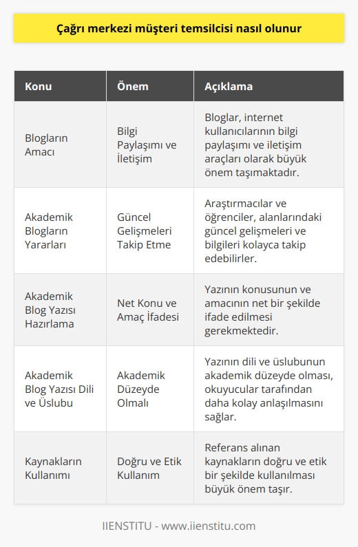 Giriş: Blogların Önemi ve Amaçları  Günümüzde, bloglar internet kullanıcılarının bilgi paylaşımı ve iletişim araçları olarak büyük önem taşımaktadır. Özellikle   da yazılan bloglar, eğitim ve   ne katkı sağlamaktadır.  Akademik Blogların Yararları  Akademik bloglar sayesinde araştırmacılar ve öğrenciler, alanlarındaki güncel gelişmeleri ve bilgileri kolayca takip edebilirler. Ayrıca bloglar, yeni fikirlerin paylaşılmasına olanak tanıyarak, disiplinlerarası işbirliğini teşvik eder.  Nasıl Bir Akademik Blog Yazısı Hazırlanmalı?  Akademik blog yazılarının hazırlanmasında dikkat edilmesi gereken birkaç ana konu bulunmaktadır. İlk olarak, yazının konusunun ve amacının net bir şekilde ifade edilmesi gerekmektedir. Ayrıca, yazının dili ve üslubunun akademik düzeyde olması, okuyucular tarafından yazının daha kolay anlaşılmasına yardımcı olacaktır.  Kaynakların Kullanımı ve     Akademik blog yazılarında, referans alınan kaynakların doğru ve etik bir şekilde kullanılması büyük önem taşır. Atıf yaparken, okuyucuların kaynağa kolayca ulaşabilmesi için gerekli bilgiler verilmelidir.  Sonuç: Akademik Blogların Eğitime Katkısı  Kısacası, akademik bloglar eğitim ve öğrenme süreçlerine önemli katkılarda bulunmakta ve bilgi paylaşımının yaygınlaşmasını sağlamaktadır. Bu nedenle, akademik blog yazılarının hazırlanmasında titizlikle çalışılması ve güncel bilgilerin paylaşılması önemlidir.