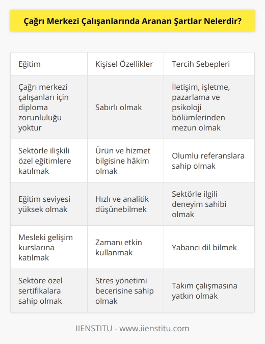 için diploma zorunluluğu yoktur. İletişim, işletme,    ve    bölümlerinden mezun olanlar meslekte daha öncelikli tercih edilir. Sektörle ilişkili özel eğitimlere katılmak ve olumlu referanslar tercih sebebidir. Çağrı merkezi çalışanlarında,   , sabır, ürün ve hizmet bilgisine hakim olma, hızlı ve analitik düşünebilme, zamanı etkin kullanma, stres yönetimi ve iletişim yeteneği gibi vasıflar aranır.
