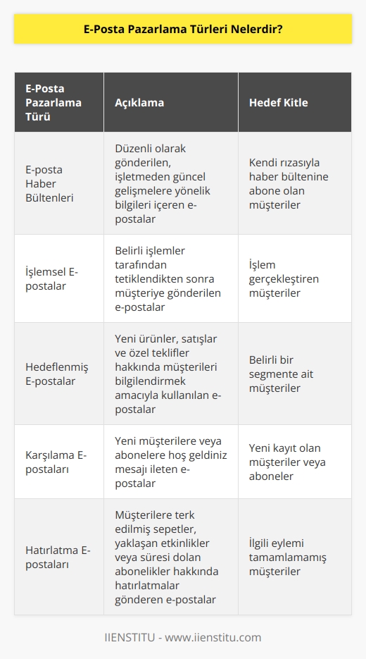 E-posta haber bültenleri, bir işletmeden güncel gelişmelere yönelik bilgileri almayı tercih eden, bunun için kendi rızasıyla haber bültenine abone olan müşterilere düzenli olarak gönderilen normal e-postalardır. İşlemsel e-postalar, belirli işlemler tarafından tetiklendikten sonra müşteriye gönderilen e-postalardır. Hedeflenmiş e-postalar; yeni ürünler, satışlar ve özel teklifler hakkında müşterileri bilgilendirmek maksadıyla kullanılır.