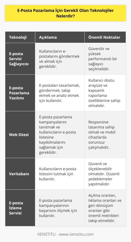 E-posta pazarlama için gerekli olan teknolojiler arasında şunlar yer alır:   1. E-posta servisi sağlayıcısı: E-posta pazarlamasını gerçekleştirmek için, kullanıcıların e-postalarını göndermek ve almak için bir e-posta servisi sağlayıcısına ihtiyacınız olacaktır.   2. E-posta pazarlama yazılımı: E-posta pazarlama yazılımı, e-postalarınızı kolayca tasarlayarak, göndermek, takip etmek ve analiz etmek için gerekli olan teknolojilere sahiptir.  3. Web sitesi: E-posta pazarlama kampanyalarınızı tanıtmak ve kullanıcılarınızın e-posta listesine kaydolmalarını kolaylaştırmak için bir web sitesi oluşturmanız gerekir.  4. Veritabanı: Kullanıcılarınızın e-posta listesini tutmak için bir veritabanına ihtiyacınız olacaktır.  5. E-posta izleme servisi: E-posta pazarlama kampanyalarınızın ne kadar başarılı olduğunu izlemek için bir e-posta izleme servisine ihtiyacınız olacaktır.