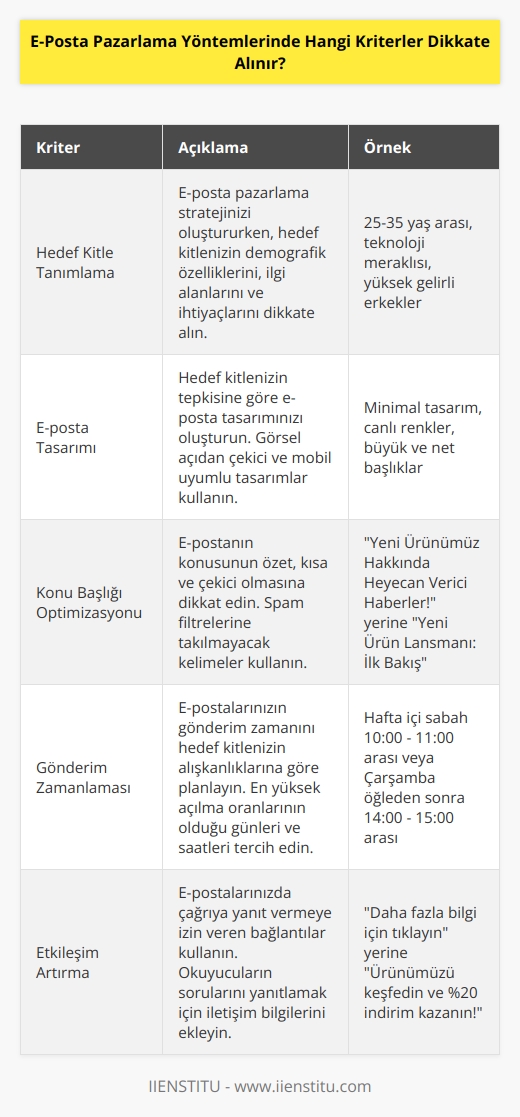 1. Hedef kitlenizi tanımlayın. 2. Hedef kitlenin tepkisine göre e-posta tasarımınızı oluşturun. 3. E-postanın konusunun özet, kısa ve çekici olmasına dikkat edin. 4. E-postanızın gönderim zamanını planlayın. 5. E-postalarınızda çağrıya yanıt vermeye izin veren bağlantılar kullanın. 6. E-posta içeriğinizi kullanıcı dostu ve kolay okunabilir hale getirin. 7. E-postalarınızı her zaman test edin. 8. E-posta pazarlama stratejinizi sürekli olarak değerlendirin.