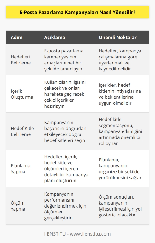 1. Hedeflerinizi belirleyin. E-posta pazarlama kampanyanızın neyi hedeflediğini önceden belirlemeniz önemlidir. Hedeflerinizi belirledikten sonra kampanya çalışmalarınıza göre hedeflerinizi uyarlayın ve bunu kaydedin.  2. İçerik oluşturun. E-posta pazarlama kampanyanızın başarılı olması için çekici ve ilgi çekici bir içerik oluşturmanız gerekir. İçeriklerinizi kullanıcıların ilgisini çekmek ve onları eylem almaya teşvik etmek için yaratın.  3. Hedef kitle belirleyin. E-posta pazarlama kampanyanızın başarısını doğrudan belirlediği için, doğru hedef kitleleri seçmeye çalışın. Böylece, kampanyanızın başarısını artırmak için en iyi sonuçları alabilirsiniz.  4. Plan yapın. E-posta pazarlama kampanyanızın başarılı olması için planlamanız gerekir. Planlamanızda, hedeflerinizi, içeriğinizi, hedef kitlelerinizi ve ölçümleri belirlemelisiniz.  5. Ölçüm yapın. E-posta pazarlama kampanyanızın başarısını ölçmek için ölçüm yapın. Ölçümleriniz, neyin işe yaradığını ve neyin işe yaramadığını gösterecektir. Böylece, kampanyanızı geliştirebilirsiniz.