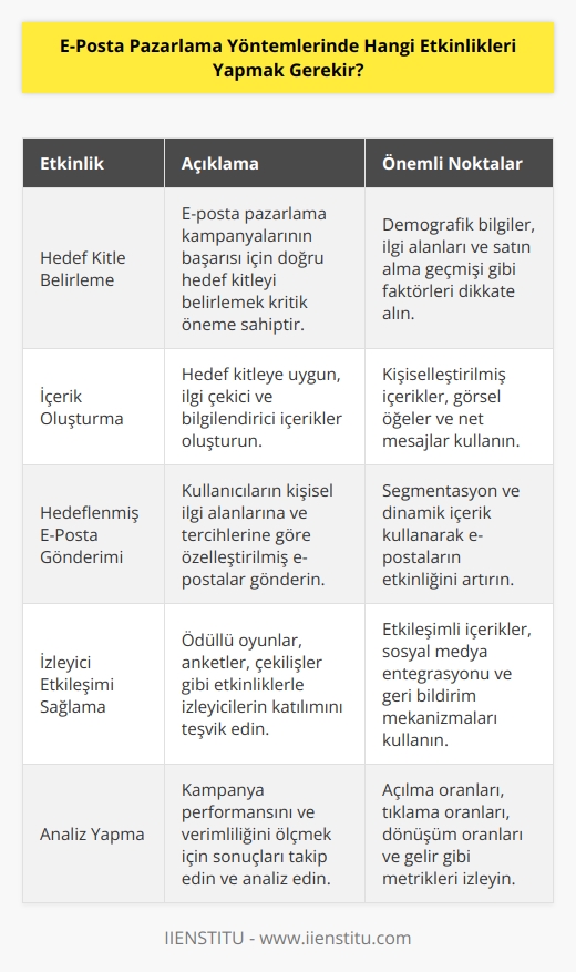 1. Hedef Kitlenizi Belirleyin: Öncelikle, e-posta pazarlama kampanyalarınızın hedef kitlenize uygun olması önemlidir. Hedefiniz, özellikle hangi kullanıcıların hedeflenmesi gerektiğini belirlemektir.  2. İçeriğinizi Oluşturun: Hedef kitlenizi belirledikten sonra, e-posta pazarlama kampanyanızın içeriğini oluşturmalısınız. İçeriğiniz, hedef kitlenize uygun olmalı, kullanıcıları etkilemeli ve ürün veya hizmetinizi tanıtmak için tasarlanmalıdır.  3. Hedeflenmiş E-Posta Gönderin: Hedeflenmiş e-posta, hedef kitlenize özel olarak hazırlanmış e-postalardır. Hedeflenmiş e-postalar, kullanıcıların kişisel ilgi alanlarına ve tercihlerine göre özel olarak tasarlanır.  4. İzleyici Etkileşimini Sağlayın: E-posta pazarlama kampanyalarının başarısı, izleyicilerin etkileşimini sağlamaya bağlıdır. İzleyicilerin kampanyanıza katılmalarını sağlamak için ödüllü oyunlar, anketler, çekilişler ve diğer etkinlikler yapmalısınız.  5. Analiz Yapın: E-posta pazarlama kampanyalarının başarısını ölçmek için, kampanyalarınızın etkisini takip etmeli ve sonuçları analiz etmelisiniz. Analiz, kampanyanızın performansını ve verimliliğini ölçmek için kullanılır.