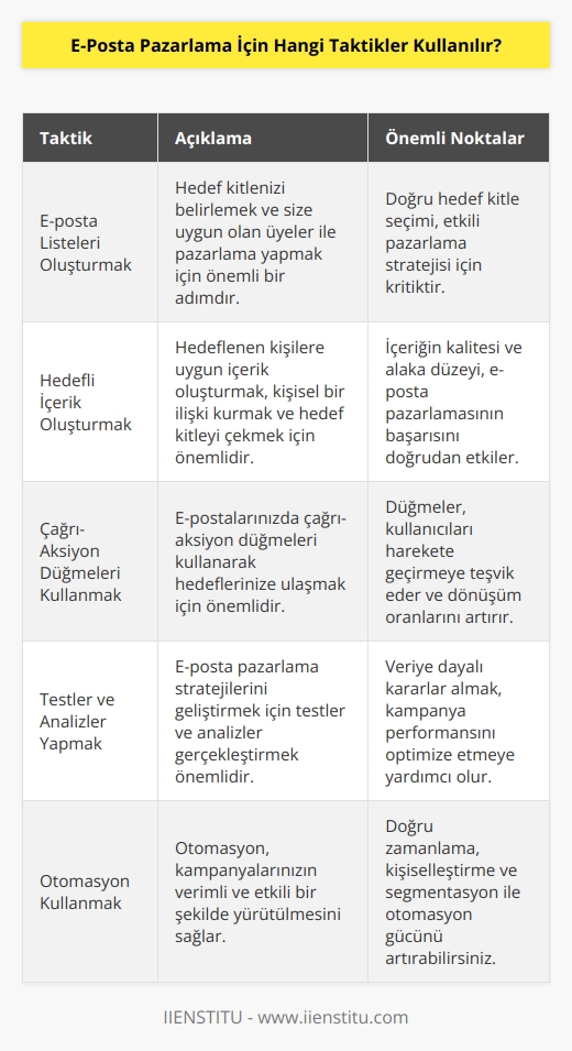 1. e-posta listeleri oluşturmak: E-posta listeleri oluşturmak, hedef kitlenizi belirlemek ve size uygun olan üyeler ile pazarlama yapmak için önemli bir adımdır.  2. Hedefli İçerik Oluşturmak: Hedeflenen kişilere uygun içerik oluşturmak, kişisel bir ilişki kurmak ve hedef kitleyi çekmek için önemlidir.  3. Çağrı-Aksiyon Düğmeleri Kullanmak: E-postalarınızda çağrı-aksiyon düğmeleri kullanarak hedeflerinize ulaşmak için önemlidir.  4. Testler ve Analizler Yapmak: E-posta pazarlama stratejilerini geliştirmek için testler ve analizler gerçekleştirmek önemlidir.  5. Otomasyon Kullanmak: Otomasyon, kampanyalarınızın verimli ve etkili bir şekilde yürütülmesini sağlar.  6. Sosyal Medya İçerikleri Oluşturmak: E-posta pazarlama stratejisi, sosyal medya paylaşımlarının artmasını ve hedef kitlenizin daha fazla etkilenmesini sağlamak için önemlidir.  7. Ödüller ve Kampanyalar Düzenlemek: Ödüller ve kampanyalar, hedeflenen kişilere özel teklifler sunmak ve bağlılıklarını arttırmak için kullanılır.