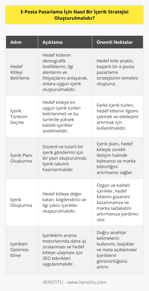 1. Hedef kitleyi belirleyin. Hedef kitleyi tanımlayarak, hedef kitle için uygun içerik türlerini ve ticari mesajları belirleyebilirsiniz.  2. İçerik türlerini belirleyin. İçeriğinizin çeşitli türleri, örneğin makaleler, videolar, podcastler vb., kullanılıyorsa, hangi türlerin en iyi sonuçlar verdiğini araştırın.  3. İçerik planınızı oluşturun. İçerik planınızın ne sıklıkta ve ne zaman gönderileceğini belirleyin.  4. İçerik yaratın. Hedef kitle için uygun ve etkili içerik oluşturmak için, ürünlerinizin özellikleri, müşteri hikâyeleri, makaleler, videolar ve diğer çeşitli içerik türlerini kullanın.  5. İçerikleri dağıtın. İçeriklerinizi, e-posta pazarlama, sosyal medya, arama motorları gibi farklı kanallarda dağıtın.  6. İçerikleri ölçün. İçeriklerinizin etkinliğini ölçmek için kullanıcı etkileşimlerini izleyin ve yapılan yorumları değerlendirin.  7. İçeriği optimize edin. İçeriklerinizi optimize etmek için açıklama kutuları, başlıklar, anahtar kelimeler ve diğer özellikleri düzenleyin.