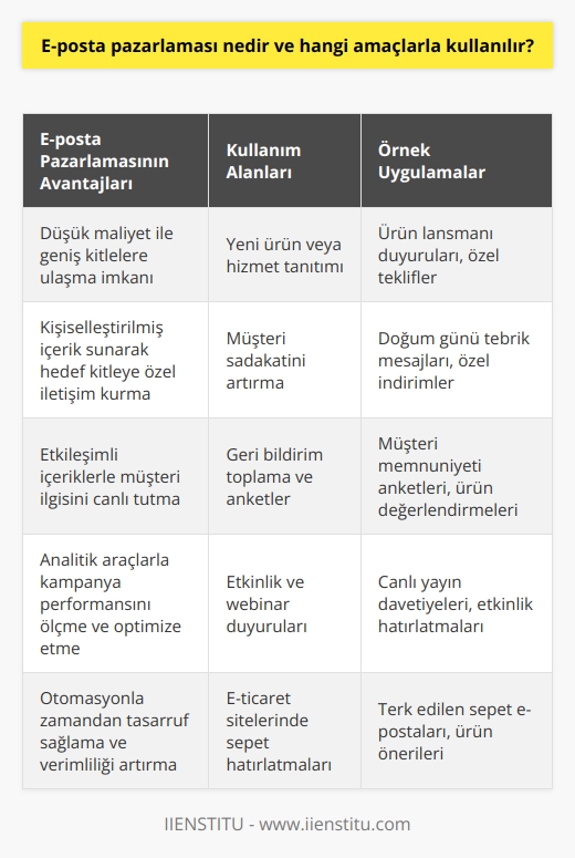 E-posta Pazarlaması Tanımı  E-posta pazarlaması, potansiyel ve mevcut müşterilere e-posta yoluyla ticari mesajlar göndererek ürün veya hizmet tanıtımı, müşteri ilişkilerini güçlendirme ve satışları artırma amacıyla yapılan dijital pazarlama türüdür.   E-posta Pazarlamasının Amaçları  1. Müşteri İlişkilerinin Geliştirilmesi: E-posta pazarlaması, şirketlerin müşterileriyle güçlü ilişkiler kurmasına ve sürdürmesine olanak sağlar. Özel teklifler, yeni ürün duyuruları ve bilgilendirici içeriklerle müşterilere değer sunarak marka bağlılığını artırabilir.  2. Duyuru ve Promosyon Faaliyetleri: Şirketler, e-posta pazarlaması sayesinde en güncel kampanya, promosyon ve indirim bilgilerini doğrudan müşteri kitlesine ulaştırarak, tüketicilerin ilgisini çekmeyi ve satışlarını artırmayı amaçlar.  3. Satışların Artırılması: E-posta pazarlaması aracılığıyla gönderilen promosyonlar ve özel teklifler, müşterilerin markaya olan ilgisini yeniler ve ihtiyaç duydukları anda satın alma kararını teşvik eder. Bu sayede, şirketler sürekli olarak satışlarını artırmayı hedefler.  4. Müşteri Kazanma ve Sadakatini Sağlama: E-posta pazarlaması, potansiyel müşterilere ulaşıp onları şirketin ürün veya hizmetleriyle tanıştırarak, mevcut müşteri tabanını genişletmeyi amaçlar. Aynı zamanda, düzenli iletişim ve değerli bilgiler sunarak, mevcut müşterilerin sadakatini sağlar.  5. Geri Bildirim ve Veri Analizi: E-posta pazarlaması sayesinde, şirketler müşteri geri bildirimlerini toplayıp analiz ederek, ürün ve hizmetlerini sürekli geliştirebilir ve daha iyi kararlar alabilir. Bu açıdan önemli bir pazarlama aracı olarak görülür.  Sonuç olarak, e-posta pazarlaması; müşteri ilişkilerini güçlendirmek, marka bilinirliğini artırmak, satışları teşvik etmek ve şirketin büyümesini sağlamak gibi pek çok önemli amaçla kullanılan etkili ve uygun maliyetli bir dijital pazarlama stratejisidir.