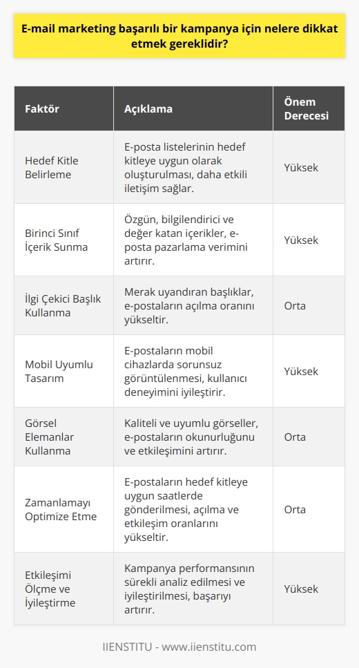 Hedef Kitle Belirleme  E-posta pazarlamada başarılı bir kampanya için öncelikle hedef kitle belirlenmelidir. Hedef kitleye uygun e-posta listeleri oluşturarak, daha etkili bir iletişim sağlanabilir.  Birinci Sınıf İçerik Sunma  Kampanyanın içeriği, hedef kitlenin dikkatini çekmeli ve onlara değer sunmalıdır. İçeriğin kaliteli, özgün ve bilgilendirici olması, e-posta pazarlama faaliyetlerinin verimini artırır.  İlgi Çekici Başlık Kullanma  E-postaların açılma oranını artırmak için ilgi çekici ve merak uyandıran başlıklar kullanılmalıdır. Bu sayede, alıcılar e-postayı açma ve okuma konusunda motive olurlar.  Mobil Uyumlu Tasarım  Günümüzde, kullanıcıların çoğu e-postalarını mobil cihazlar üzerinden okumaktadır. Dolayısıyla, e-posta tasarımının mobil uyumlu olması, kullanıcı deneyimini iyileştirerek başarı şansını artırır.  Görsel Elemanlar Kullanma  Etkili bir e-posta kampanyasında görsel elemanlar, metin ile birlikte kullanılmalıdır. Görsellerin kaliteli ve uyumlu olması, e-postanın okunurluğunu ve etkileşimini artırır.  Zamanlamayı Optimize Etme  E-postaların gönderim zamanının doğru belirlenmesi, başarı şansını önemli ölçüde artırır. Hedef kitleye uygun saatlerde yollanan e-postalar, daha yüksek açılma ve etkileşim oranları elde eder.  Etkileşimi Ölçme ve İyileştirme  E-posta pazarlama kampanyasının başarısı, etkileşim oranları ile ölçülebilir. Etkileşim verileri analiz edilerek, kampanyanın performansı kontrol edilmeli ve sürekli iyileştirme sağlanmalıdır.  Sonuç olarak, e-posta pazarlamada başarılı bir kampanya için hedef kitle belirleme, kaliteli içerik, dikkat çekici başlık, mobil uyumlu tasarım, görsel kullanımı, zamanlama ve sürekli iyileştirme gibi faktörler dikkate alınmalıdır. Bu sayede, e-posta pazarlaması ile hedef kitleye ulaşma ve etkileşimi artırma şansı yükselir.