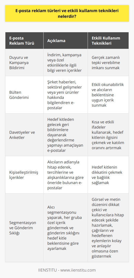E-posta Reklam Türleri  E-posta pazarlaması, markaların hedef kitlelerine ulaşmak için sunduğu farklı türde içeriklerle etkili ve başarılı sonuçlar elde edebilmelerini sağlamaktadır. Etkili kullanım teknikleri ile bu reklam türlerini daha verimli hale getirmek ve hedef kitleyle daha yakından iletişime geçmek mümkündür.  Duyuru ve Kampanya Bildirimi  E-posta reklamlarının önemli bir türü duyuru ve kampanya bildirimidir. Bu tür e-postalar, belirli bir süreliğine sunulan indirim, kampanya veya özel etkinliklerle ilgili bilgi veren içeriklerdir. Alıcıların buna gerçek zamanlı olarak tepki verebilmesi için etkili kullanım tekniklerinden yararlanmak önemlidir.  Bülten Gönderimi  Bültenler, belirli aralıklarla gönderilen ve şirket haberleri, sektörel gelişmeler veya yeni ürünler hakkında bilgilendiren e-postalardır. Etkili okunabilirlik ve alıcıların beklentisine uygun içerik sunarak, sürekli ve düzenli iletişime imkan sağlar.  Davetiyeler ve Anketler  Davetiyeler ve anketler e-posta reklamcılığında sık kullanılan bir başka türdür. Söz konusu bu e-postalar, hedef kitleden gelecek geri bildirimlere dayanarak değerlendirme yapmayı amaçlar. Anketler ve davetiyelerde kısa ve etkili ifadeler kullanarak, hedef kitlenin ilgisini çekmek ve katılım oranını artırmak önemlidir.  Kişiselleştirilmiş İçerikler  Etkili e-posta reklamcılığının en önemli unsurlarından biri kişiselleştirilmiş içerikler sunmaktır. Alıcıların adlarıyla hitap ederek, tercihlerine ve alışkanlıklarına göre öneride bulunarak, hedef kitlenin dikkatini çekmek ve bağlılık sağlamak daha kolay hale gelir.  Etkili Kullanım Teknikleri  E-posta reklam türlerini daha verimli kullanmak için şu etkili tekniklerden yararlanılabilir: Alıcı segmentasyonu yaparak, her gruba özel içerik göndermek; görsel ve metin düzenini dikkat çekici ve kullanıcılara hitap edecek şekilde hazırlamak; ve gönderim sıklığını hedef kitle beklentisine göre ayarlamak. Ayrıca, çağrıların ve hedeflenen eylemlerin kolay ve anlaşılır olmasına özen göstermek de önemlidir.