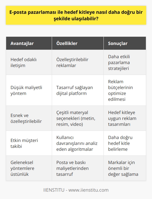 E-Posta Pazarlaması ve Hedef Kitleye Ulaşma  Hedef Odaklı İletişim  E-posta pazarlaması, pazarlamacıların hedef kitleye daha doğru bir şekilde ulaşabilmesi için önemli bir stratejidir. Bu yaklaşımda, basılı reklamlar, radyo ve televizyon reklamları gibi gelişigüzel yayınlanan yöntemlerin aksine, e-posta pazarlaması hedef odaklı ve etkili bir ulaşım sağlar. Hedefli mesajlar gönderme özelliği sayesinde, müşterilerin ilgi alanlarına ve satın alma geçmişlerine göre özelleştirilebilir reklamlar üretmek mümkündür. Dolayısıyla, e-posta pazarlaması ile hem daha düşük maliyetlerle reklam yapılabilir, hem de reklamların doğru müşterilere ulaşması sağlanır.  Düşük Maliyetli Yöntem  E-posta pazarlamasının bir diğer avantajı ise düşük maliyetli olmasıdır. Basılı materyaller, posta ücretleri, radyo ve televizyon reklamları gibi geleneksel pazarlama kanallarına kıyasla, e-posta pazarlaması daha ekonomiktir. Postalamaya ve baskıya gerek olmadığından tasarruf edilir ve reklamlar daha uygun fiyatlarla hedef kitleye ulaştırılabilir.  Esnek ve Özelleştirilebilir  E-posta pazarlaması, esnek ve özelleştirilebilir bir yöntemdir. İletiler, metin, resim, video ve bağlantı listeleri gibi çeşitli materyalleri barındırabilir ve şirketin ya da ürünün gereksinimlerine göre düzenlenebilir. Bu sayede, pazarlamacılar hedef kitleye en uygun iletişimi sağlayacak reklam tasarımları oluşturabilirler.  Etkin Müşteri Takibi  E-posta pazarlaması, aynı zamanda etkin müşteri takibi sağlar. Kullanıcıların ilgi alanlarını, tıklama oranlarını ve satın alma alışkanlıklarını değerlendiren algoritmalar sayesinde, hedef kitle daha doğru ve etkili bir şekilde belirlenebilir. Bu avantaj, e-posta pazarlamasının diğer pazarlama yöntemlerine karşı üstünlüğünü gösterir ve markalar için önemli bir değer sağlar.  Sonuç  E-posta pazarlaması, düşük maliyetli, esnek ve hedef odaklı bir yöntem ile markaların kitlelerine daha doğru ve etkili bir şekilde ulaşmasını sağlar. Bu tür stratejiler kullanarak, işletmeler reklam bütçelerini en etkin şekilde optimize edebilir ve pazarlama hedeflerine ulaşabilirler.