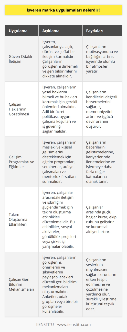 İşletmenin kendisini iç iletişimde yönetmesi için yapması gereken bazı uygulamalar vardır. Güven odaklı bir iletişim sağlayarak çalışanların haklarını gözetmelidir. Aynı zamanda çalışanın kendini iş hayatında geliştirmesi için programlar ve eğitimler vermesi ve olanak yaratması gerekmektedir. Yine çeşitli etkinliklerle kurumun bütünselleşmesine olanak sağlamalıdır.
