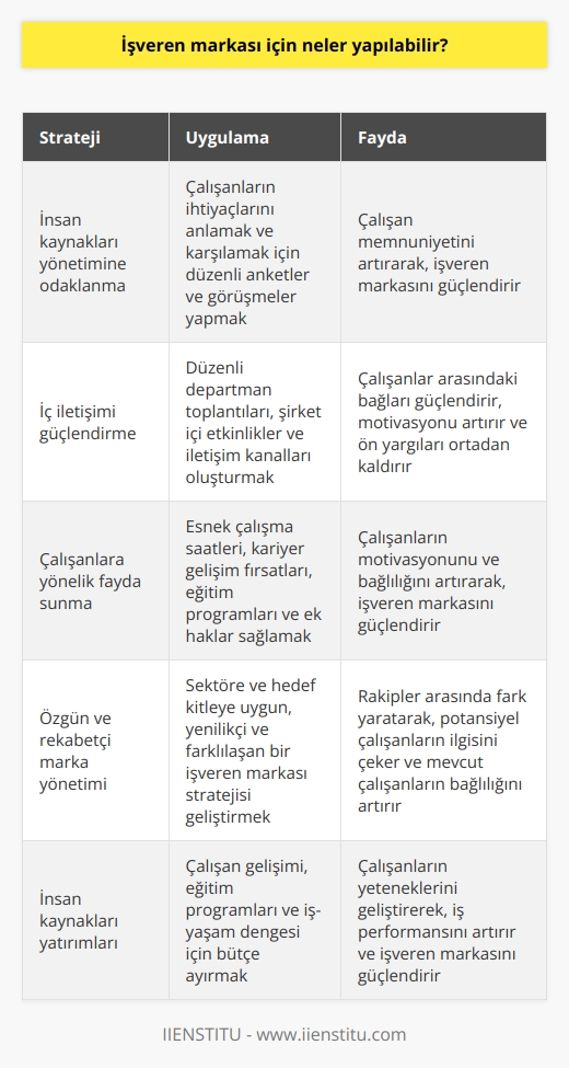 İşveren Markası İçin Neler Yapılabilir?  İşveren markası yönetimi ve insan kaynakları  İşveren markası, bir işletmenin çalışanlarına ve potansiyel çalışanlara sağladığı imaj ve değerlerdir ve günümüzde işletmeler için oldukça önemlidir. Bu nedenle,   nı güçlendirmek ve iyileştirmek amacıyla, şirketler insan kaynakları yönetimine odaklanarak başarıya ulaşabilecek strateji ve uygulamalar geliştirmelidir.  İç iletişim ve çalışan memnuniyeti  İşletmeler için başarı, sadece dış müşterilere değil, aynı zamanda    olarak kabul edilen çalışanlara da dayanmaktadır. Çalışan tatmininin önem kazandığı bu dönemde, işletmeler, çalışanlarına yönelik fayda sunarak ve onların memnuniyet ve motivasyonunu artırmak için çeşitli yöntemler geliştirebilir. İç iletişimi güçlendirerek, işletmeler çalışanlar arasındaki bağları güçlendirebilir ve ön yargıları kaldırabilir.  İnsan kaynakları yatırımları ve uygulamalar  İşveren markası ve insan kaynakları yönetimi, şirketlerin başarıya ulaşmalarında önemli bir rol oynamaktadır. İşletmeler, mevcut ve potansiyel çalışanlara yönelik cazip fırsatlar sunarak, işveren markalarını güçlendirebilir. İşveren markasını güçlendirmek adına yapılan yatırımlar ve uygulamalar, şirketin başarı stratejisinin temelini oluşturabilir.  Özgün ve rekabetçi marka yönetimi  Marka yönetiminde etkin olan şey, markanızı özgün nitelikleriniz ile tanıtmak ve çeşitli araçlardan yararlanmaktır. İşveren markası yönetimi de bu anlayışı benimsemeli ve hedef kitleye ve sektöre uygun şekilde özgün ve yenilikçi bir yaklaşımla rakiplere karşı fark yaratmalıdır. İşveren markası yönetimi ve buradan doğan gereksinimleri gidermek için   na ayrı bir önem gösterilmelidir.  Sonuç olarak, işveren markası için neler yapılabilir sorusuna yönelik olarak, işletmeler öncelikle insan kaynakları yönetimine odaklanmalı, çalışanlarını önemseyerek iç iletişimleri güçlendirmeli ve memnuniyetleri odaklı stratejiler geliştirilmelidir. İşveren markasını güçlendirmek için ayrıca, özgün ve rekabetçi bir marka yönetimine sahip olmak da önemlidir. Bu şekilde, işletmeler hem çalışanlarını memnun edebilir, hem de sektörde güçlü ve cazip bir işveren markası yaratmaya başlangıç yapabilir.