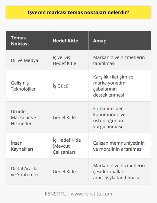 İşveren markası temas noktaları, genellikle işverenlerin markalarını ve hizmetlerini hem iç hem de dış hedef kitlesine tanıtma yollarını belirler. Bu süreç, genellikle dil, medya ve    gibi değişkenler consider edilerek yönetilir. İşveren markası temas noktalarının bir bölümü, iş gücüne yöneliktir; özellikle bu gelişmisten kalkınan teknolojiler ile karşılıklı iletişim ve marka yönetimi çabalarını destekler. Ürünleri, markaları ve hizmetleri ile tanınmış firmalar da genellikle bu stratejiyi takip ederler ve neden kendilerinin iyi olduğunu ve bu alanda nasıl lider olduklarını belirtirler.  Bir başka işveren markası temas noktası ise insan kaynaklarıdır. İnsan kaynakları, işverenin iç hedef kitleye ulaşması için oldukça önemlidir. İnsan kaynakları, işveren markasının tanıtılması ve yayılması sürecinde önemli bir rol oynar. İşveren, insan kaynakları departmanını kullanarak mevcut çalışanlara tatmin ve moral takviyesi sağlayabilir. Bir işverenin çalışanlarının memnuniyeti, iş verimliliği üzerinde doğrudan bir etkiye sahip olduğu için, bu çok önemli bir görevdir.  Son olarak, işveren markası temas noktaları genellikle marka yönetiminin bir parçasıdır. İşverenler, markalarını ve hizmetlerini tanıtmak için çeşitli araçlar ve yöntemler kullanabilirler. Özellikle dijital çağda, işverenlerin markalarını tanıtmak için kullandıkları araçlar ve yöntemler çok çeşitlidir.  Özetle, işveren markası temas noktaları, bir işverenin markasını ve hizmetlerini hem iç hem de dış hedef kitleye tanıtmanın farklı yollarını belirler. İşveren markası temas noktalarına iyi bir şekilde yatırım yapmak ve bunları etkili bir şekilde yönetmek, bir işverenin başarısında önemli bir faktördür.