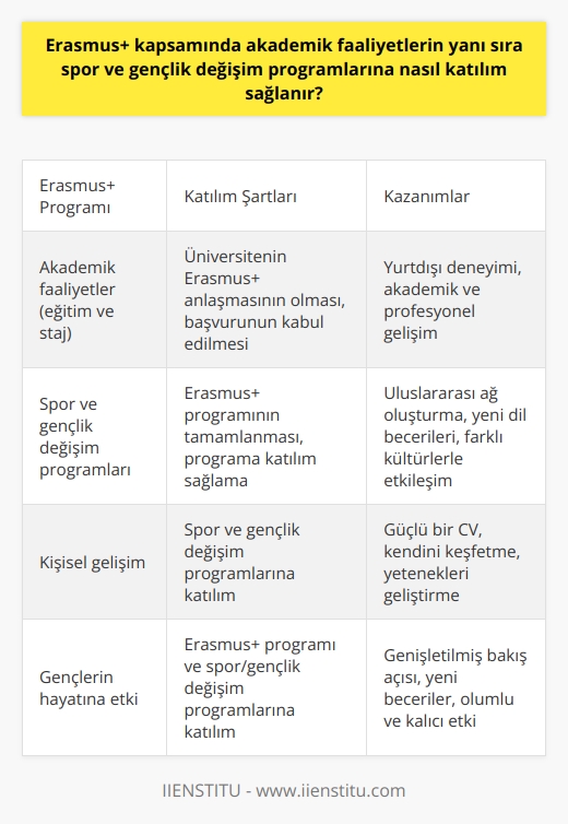 Erasmus+ programı, yerel ve uluslararası akademik faaliyetlerin yanı sıra spor ve gençlik değişim programlarına katılım sağlama fırsatları sunar. Yurtdışındaki üniversitelerde eğitim ve staj yapma becerisini gençlere sunan bu program, aynı zamanda gençlerin spor ve gençlik değişim programlarına da katılmasını sağlar. Peki ama bu programlara nasıl katılım sağlanır?  Erasmus+ programına katılmak için öncelikle üniversitenizin Erasmus+ anlaşması olması gerekmektedir. Üniversitenizin öğrenci işleri veya milletlerarası ilişkiler ofisinden bu konuda ayrıntılı bilgi alabilirsiniz. Eğer üniversitenizde bu anlaşma mevcutsa, ilk adımınız üniversiteniz tarafından belirlenen süre içinde başvurunuzu yapmak olmalıdır. Başvurunuz kabul edildikten sonra akademik veya profesyonel gelişim amaçlı yurtdışı deneyimlerin çeşitli olanaklarını, spor ve gençlik değişim programları dahil olmak üzere, üniversitenizin veya Erasmus+ programının sağladığı seçeneklerden seçebilirsiniz.  Spor ve gençlik değişim programlarına katılım süreci ise genel olarak Erasmus+ programının tamamlanmasından sonra başlar. Kapsamlı bir program olan Erasmus+, gençlerin hayallerine kavuşmak için spor ve gençlik değişim programlarına katılım sağlama fırsatını sunar. Gençlerin bu programlara katılımı, daha geniş bir uluslararası ağ oluşturma, yeni dil becerileri kazanma ve farklı kültürlerle etkileşimde bulunma şansı verir.  Erasmus+ programının spor ve gençlik değişim programlarına katılımına katılan her genç, bu sürecin sonunda daha güçlü bir CVye sahip olurken, aynı zamanda kendini keşfetme ve kendi yeteneklerini geliştirme fırsatı bulur. Bu sayede gençler, yurtdışında kazandıkları paha biçilmez deneyimlerle birlikte ülkelerine geri döndüklerinde, genişletilmiş bir bakış açısı ve geniş bir yelpazede yeni becerilerle donanırlar. Bu sonuçta, Erasmus+ programının sunduğu spor ve gençlik değişim programlarının gençlerin hayatlarında olumlu ve kalıcı bir etkisi olmasıdır.