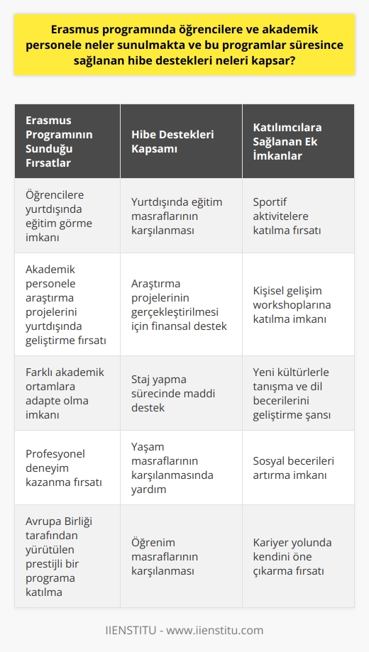 Erasmus programı, öğrenci ve akademik personele çeşitli fırsatlar sunar. Bu program sayesinde, öğrenciler yurtdışında eğitim görme ve profesyonel deneyim kazanma fırsatı yakalar. Yine eğitim görevlileri araştırma projelerini yurtdışında geliştirme ve farklı akademik ortamlara adapte olma imkanına kavuşur. Erasmus, Avrupa Birliği tarafından yürütülen bir programdır ve genel anlamıyla öğrenci ve öğretim elemanlarına bilgi ve deneyim kazandırmayı hedefler.  Erasmus programı, katılımcılara sağlanan hibe destekleri ile de dikkat çeker. Bu hibe destekleri kapsamında öğrenciler ve akademik personel, yurtdışında eğitim görme, araştırma projelerini gerçekleştirme ve staj yapma fırsatını elde etmektedirler. Bu hibe destekleri, Erasmus programına katılan kişilere öğrenim ve yaşam masraflarını karşılamalarında yardımcı olur.  Erasmus programı süresince, öğrencilere ve akademik personele ayrıca sportif aktiviteler ve kişisel gelişim fırsatları da sunulur. Öğrenci ve öğretim elemanları bu etkinlikler ve imkanlar aracılığıyla yeni kültürlerle tanışma, dil becerilerini geliştirme ve sosyal becerilerini artırma şansı elde ederler. Bu sayede yurtdışı deneyimleri ile kendi alanlarında kendilerini geliştirmekle kalmaz, aynı zamanda geniş bir perspektif kazanırlar.  Sonuç olarak, Erasmus programı, kişilere akademik ve mesleki gelişimlerini ilerletmeleri için çeşitli fırsatlar sunar. Bu program sayesinde öğrenciler ve akademik personel, yurtdışında eğitim almanın yanı sıra, yeni kültürlerle tanışma ve kişisel becerilerini geliştirme imkanı bulurlar. Erasmus programı ile katılımcılar, yurtdışında edindikleri deneyimler ve kazandıkları bilgi ile kariyer yollarında ilerlerken kendilerini öne çıkarmayı başarabilirler.