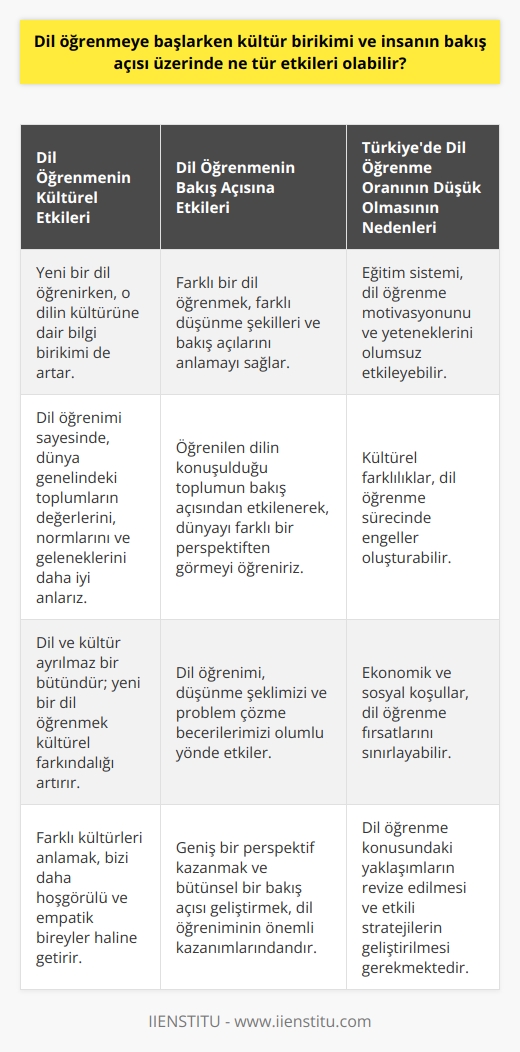 Dil öğrenmeye yeni başlarken kültür birikimi ve insanın bakış açısı üzerinde çeşitli etkileri olabilir. Öncelikle, yeni bir dil öğrenme sürecinde bireyin kültür birikimi de artar, çünkü dil ve kültür birbirinden ayrı düşünülemez. Dil, içinde doğduğumuz, büyüdüğümüz ve yaşadığımız toplumun kültürünü ifade eder ve yeni bir dil öğrenirken de yeni bir kültüre dair bilgi birikimimiz artar. Bu sayede dünya genelindeki çeşitli toplumlara ait değerleri, normları, örf ve adetleri daha iyi anlarız ve bu da bizi daha hoşgörülü ve empatik bir birey haline getirir.  Dil öğrenme süreci, bireyin bakış açısına da genişleyici bir etki yapar. Farklı bir dil öğrenirken, farklı bir düşünme şekli ve farklı bir bakış açısına sahip olmanın önemini kavrarız. Bu, bizi daha geniş bir perspektif ve daha bütünsel bir bakış açısıyla dünyayı algılamamızı sağlar. Öğrendiğimiz dilin konuşulduğu toplumun bakış açısı ve değerlerinden etkilenerek, dünyayı ve yaşamı daha farklı bir lensle görmeyi öğreniriz. Ayrıca, yeni bir dil öğrenme sürecinde dilin kullanımı ve yapısı hakkında bilgi sahibi olmak, düşünme şeklimize ve problem çözme becerilerimize de olumlu yönde etki eder.  Ancak, Türkiyedeki    oranının düşük olmasının pek çok farklı nedeni vardır. Egitim sistemi, kültürel farklılıklar, ekonomik ve sosyal koşullar gibi çeşitli faktörler dil öğrenme motivasyonunu ve yeteneklerini olumsuz etkileyebilir. Bu nedenle, dil öğrenme konusundaki yaklaşımımızı revize etmek, uygun eğitim yol ve metodlarını keşfetmek, kişilere uygun öğrenme stratejileri oluşturmak ve dil öğrenme sürecini daha etkili ve verimli hale getirmek için çeşitli araştırmalar yapmamız önemlidir.